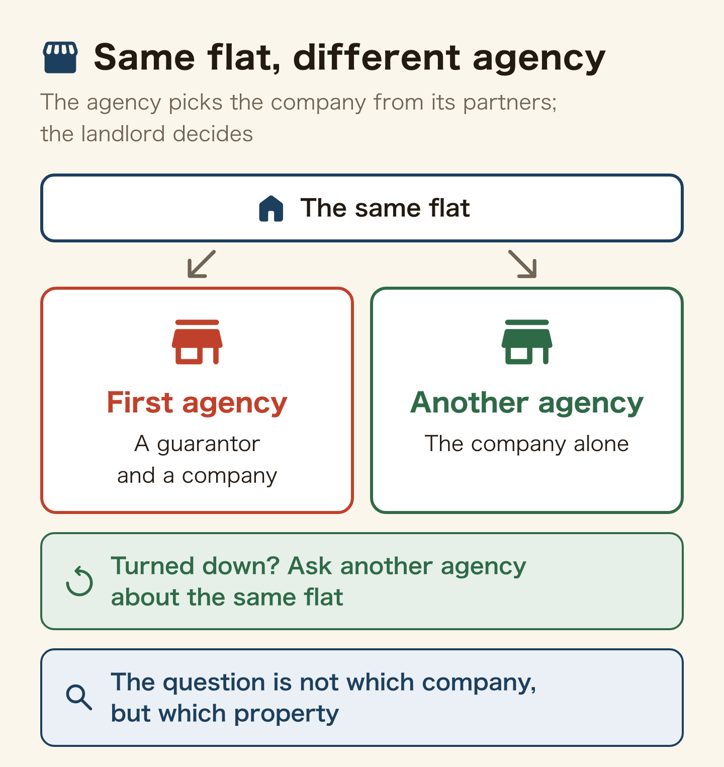 Same flat, different agency: the agency picks the guarantee company from its partners and the landlord decides. One agency may require a guarantor and a company, another the company alone. Turned down? Ask another agency about the same flat. The question is which property, not which company.