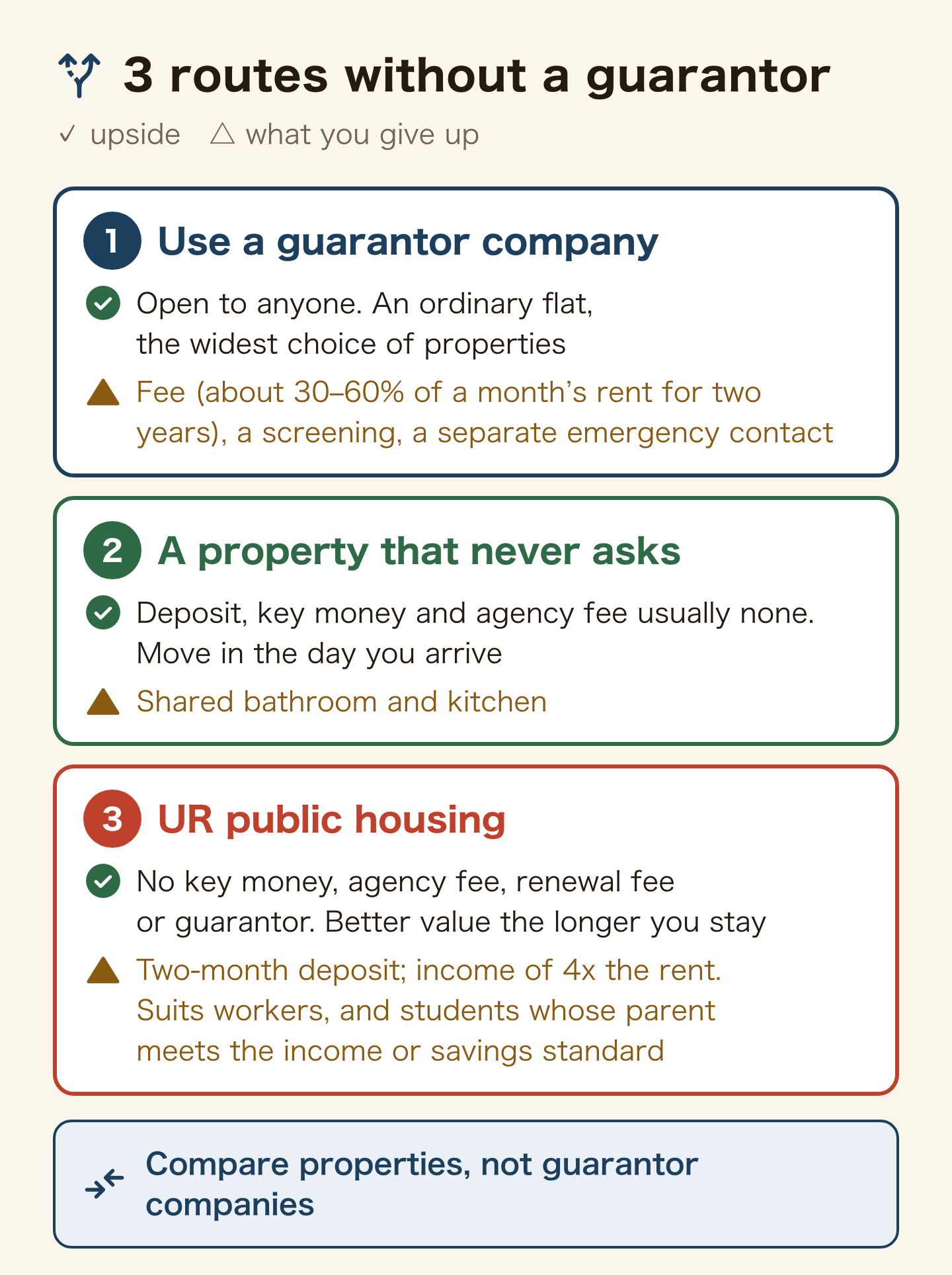 Diagram comparing three routes to rent in Japan without a personal guarantor. Route one uses a guarantor company: open to anyone, an ordinary flat with the widest choice of properties, but a fee of about 30 to 60 percent of one month's rent for two years, a screening check and a separate emergency contact. Route two is a property that never asks for a guarantor, suited to students and new arrivals: deposit, key money and agency fee are usually none and you can move in the day you arrive, but the bathroom and kitchen are shared. Route three is UR public housing with no key money, agency fee, renewal fee or guarantor and better value the longer you stay, but a two-month deposit and an income of four times the rent, so it suits workers and students whose parent meets the income or savings standard. Compare properties, not guarantor companies.
