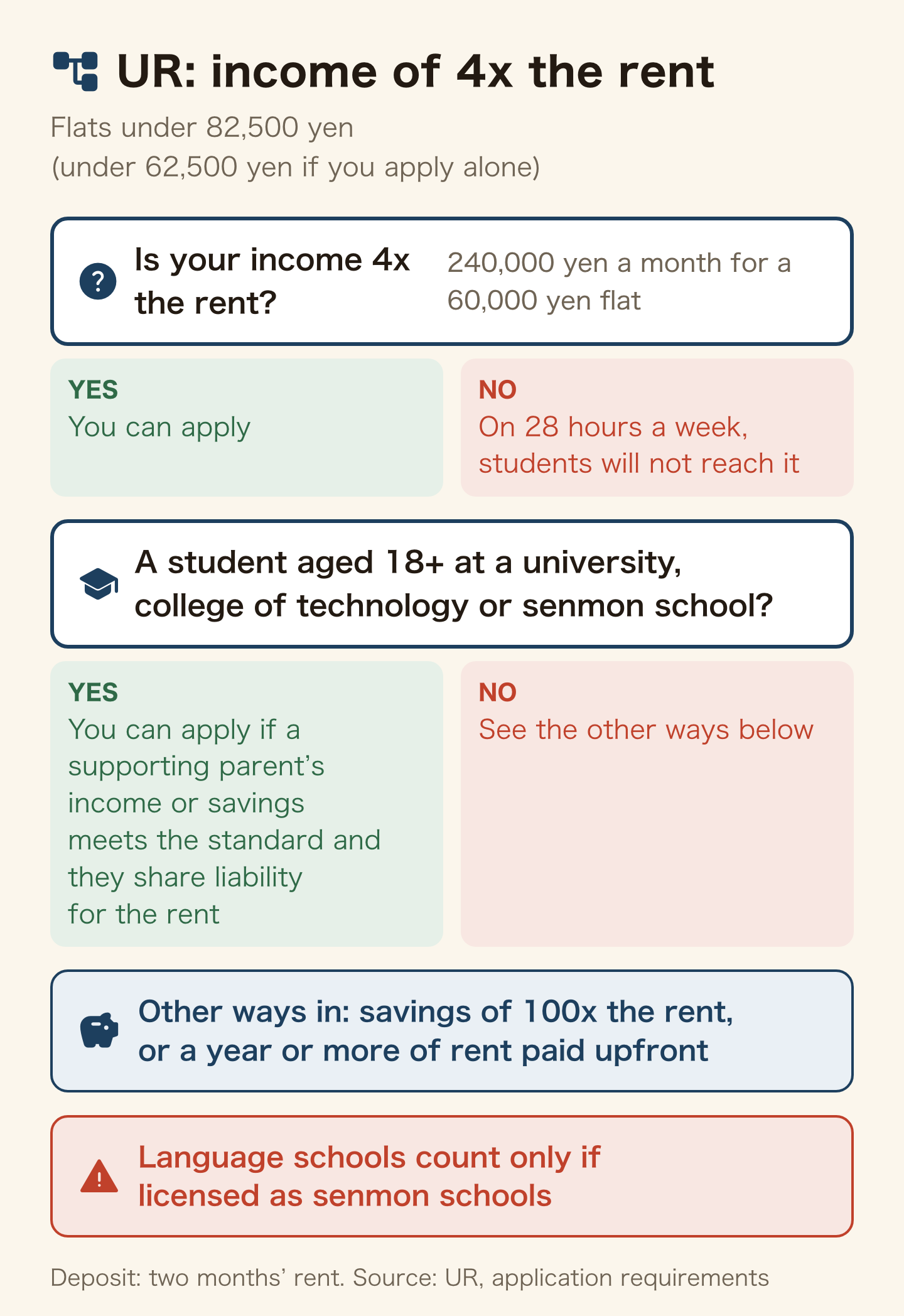 UR eligibility tree for flats under 82,500 yen (under 62,500 yen if you apply alone): income of four times the rent (240,000 yen a month for a 60,000 yen flat) lets you apply. A student on 28 hours a week will not reach it, but students aged 18+ at a university, college of technology or senmon school can apply if a supporting parent's income or savings meets the standard and they share liability for the rent. Other ways in: savings of 100 times the rent, or a year or more paid upfront. Language schools count only if licensed as senmon schools. Deposit: two months' rent.