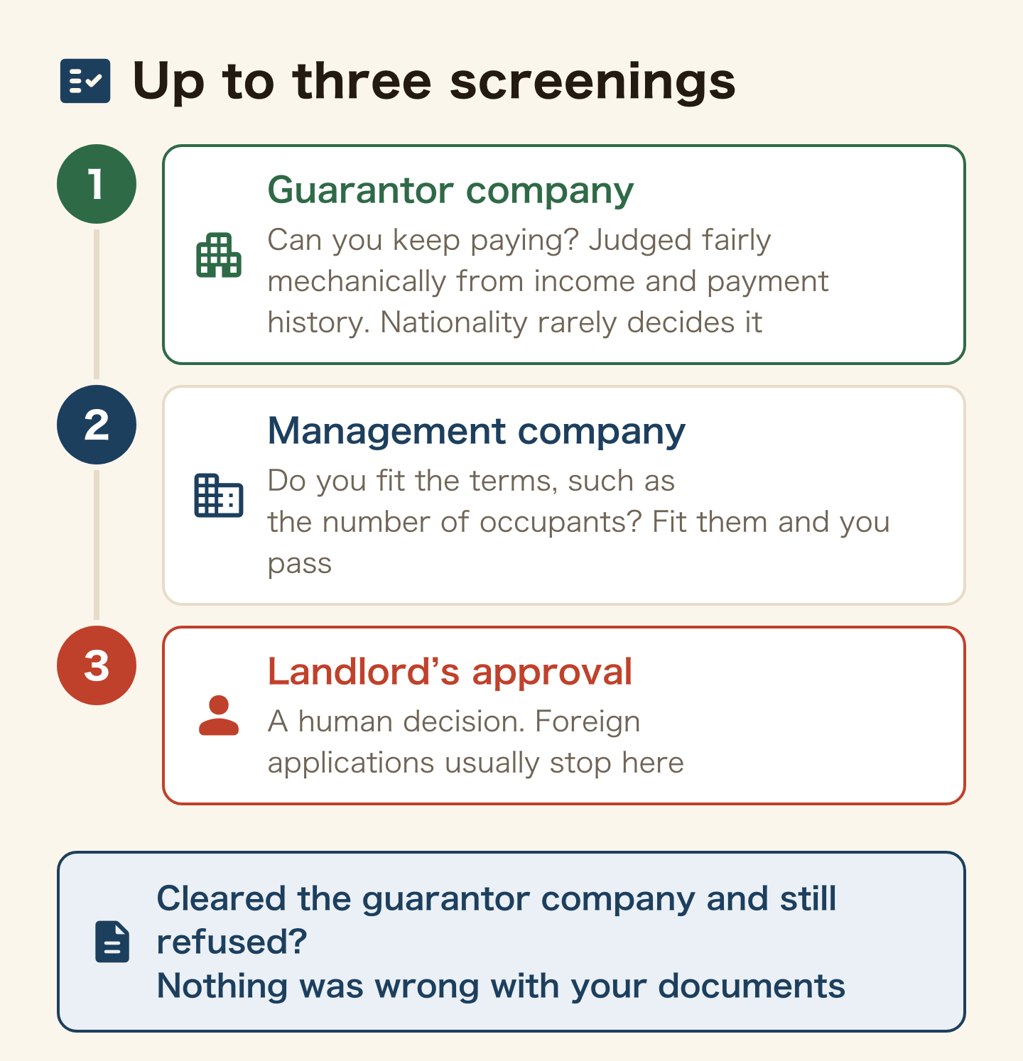 Diagram showing that a Japanese rental application passes up to three separate screenings. The first is the guarantor company, which asks only whether you can keep paying and judges it fairly mechanically from income and payment history, so nationality rarely decides the outcome. The second is the management company, which checks whether you fit the terms of the property such as the number of occupants, so fitting the terms means passing. The third is the landlord's approval, a human decision where having had trouble with a foreign tenant before is a reason landlords actually give, and this is where foreign applications usually stop. Clearing the guarantor company and still being refused means nothing was wrong with the documents.