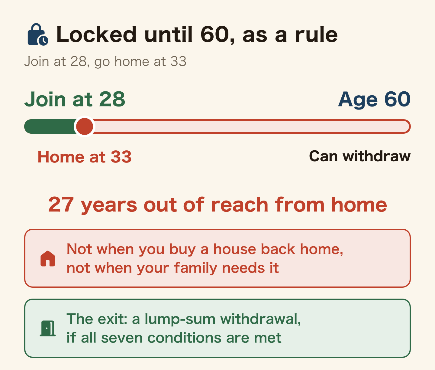 Diagram showing the collision between iDeCo's age-60 lock and returning home. Someone who joins at 28 and returns home at 33 cannot withdraw the money until 60, so it stays out of reach from home for 27 years: not when buying a house, not when family needs it. A lump-sum withdrawal payment is the exit, available only when all seven conditions are met. If it is suggested at work, ask whether it is still fine if you may return home; declining is not rude.