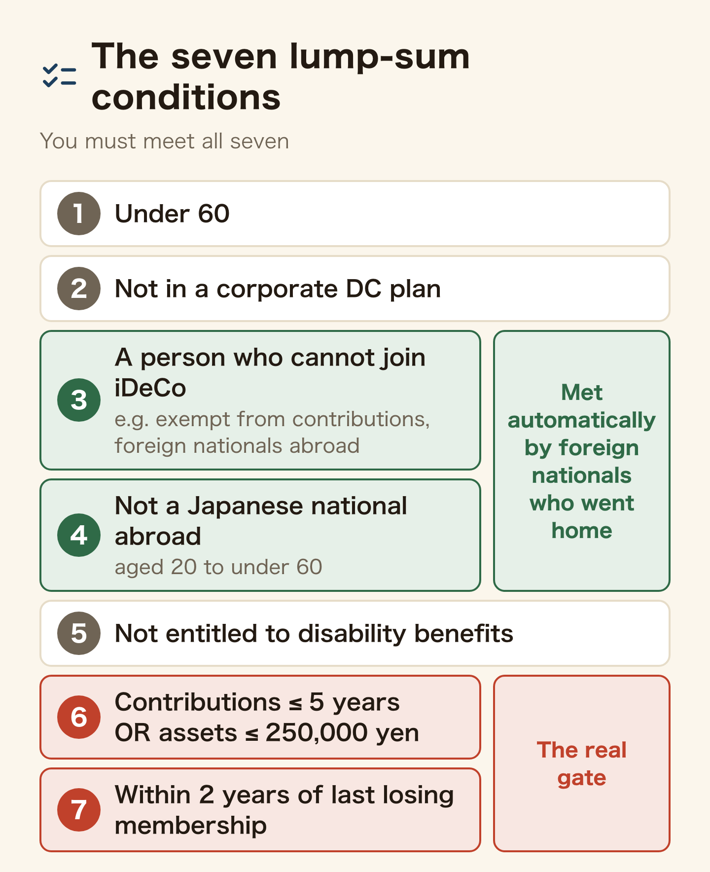 Diagram listing the seven conditions for an iDeCo lump-sum withdrawal payment: under 60, not a corporate DC member, being a person who cannot join iDeCo such as a foreign national living abroad, not being a Japanese national living abroad, not receiving disability benefits, contribution period of 5 years or less or assets of 250,000 yen or less, and applying within 2 years of losing membership. Foreign nationals who have left Japan meet the third and fourth automatically, while the sixth and seventh are the real gate. Even 5,000 yen a month reaches 300,000 yen in five years.