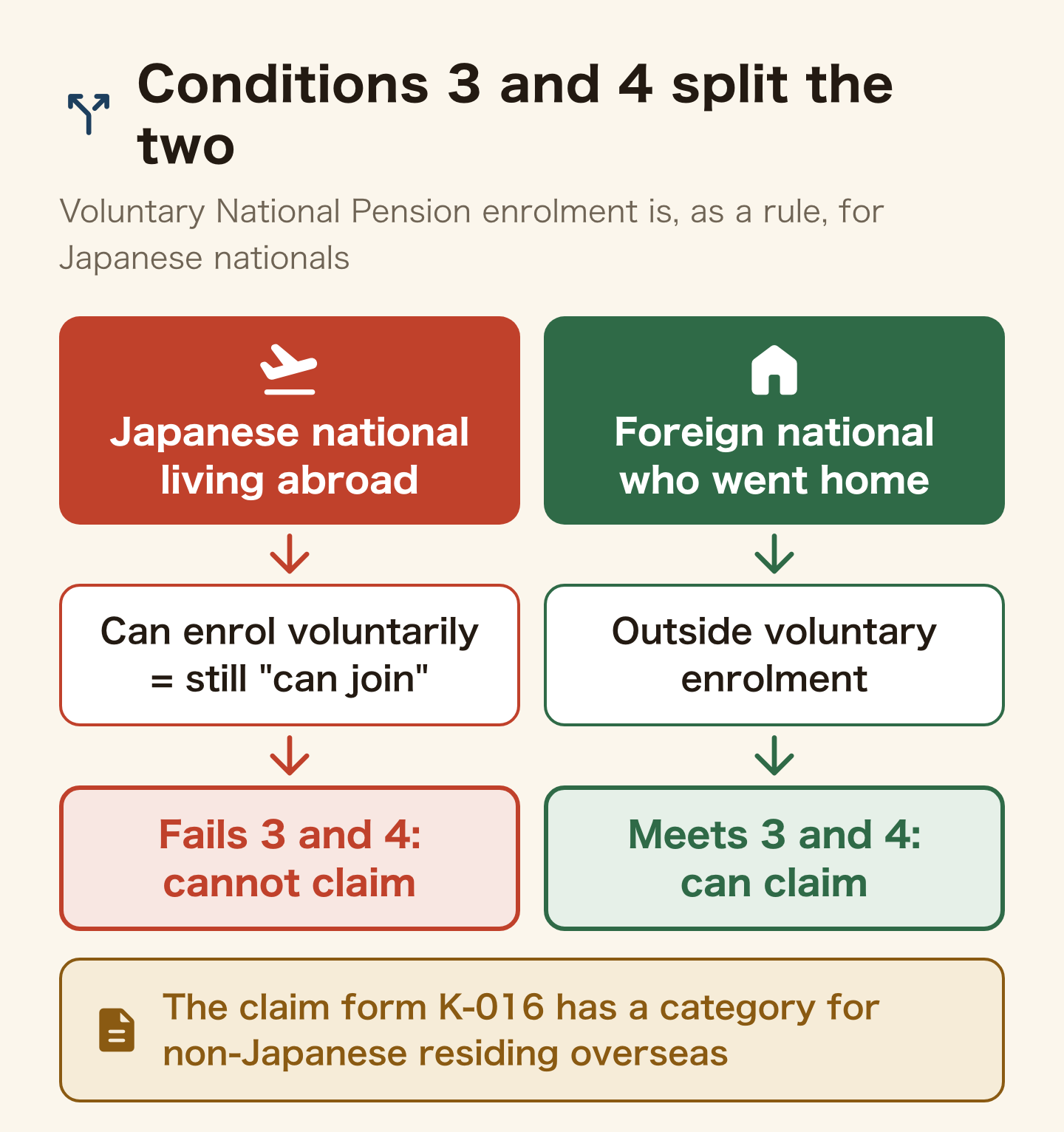 How conditions 3 and 4 split Japanese and foreign nationals. A Japanese national abroad can enrol voluntarily in the National Pension, so is still able to join, fails 3 and 4, and cannot claim the lump sum. A foreign national who has gone home is outside voluntary enrolment, meets 3 and 4 automatically, and can claim. The claim form K-016 has a category for non-Japanese residing overseas