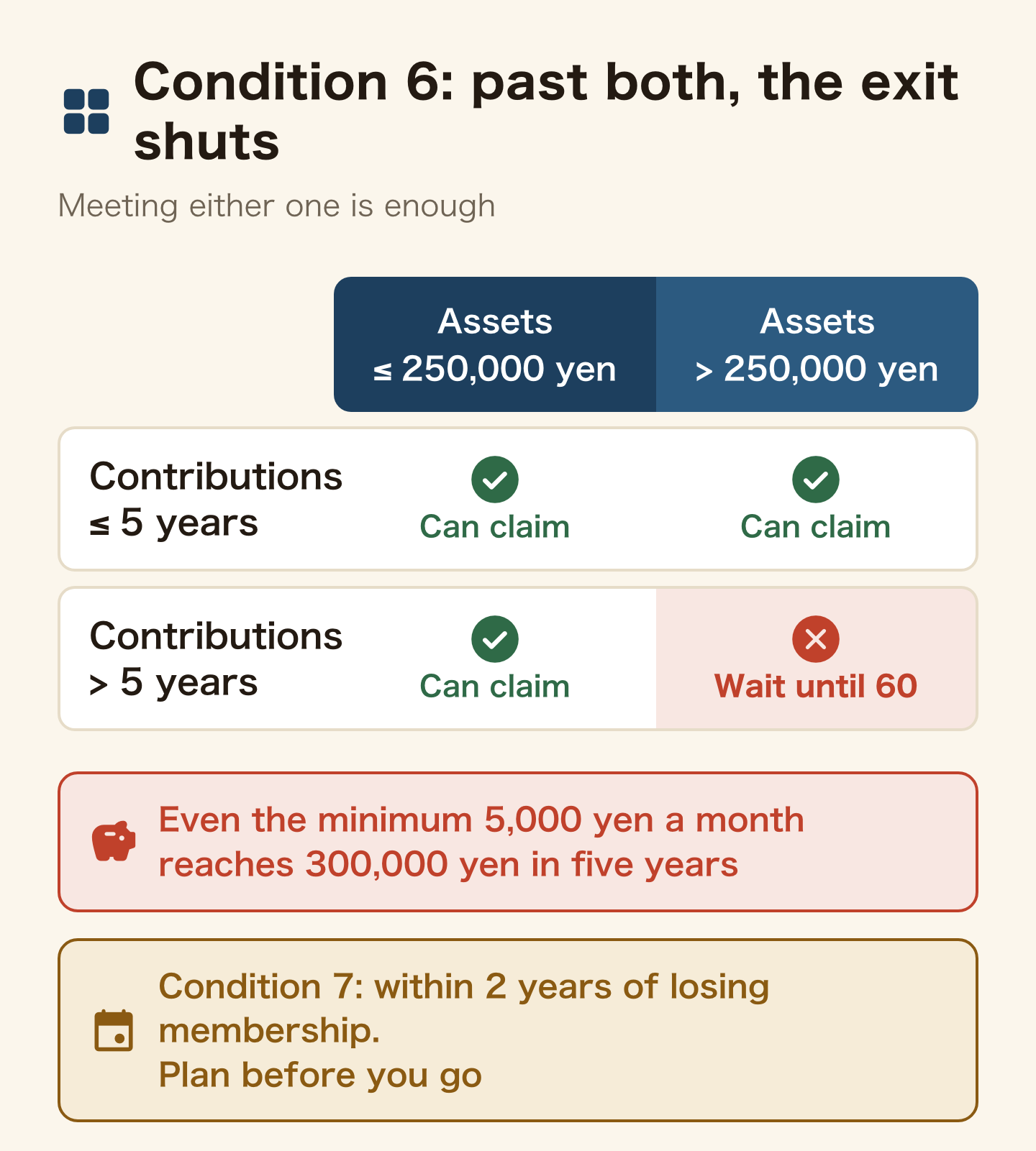 Condition 6 as a two-by-two table. With 5 years or less of contributions, or assets of 250,000 yen or less, the exit is open and you can claim. Past both 5 years and 250,000 yen, the exit shuts and you wait until 60. Even the minimum 5,000 yen a month reaches 300,000 yen in five years. Condition 7 is within 2 years of losing membership, which passes while you resettle, so plan before you go
