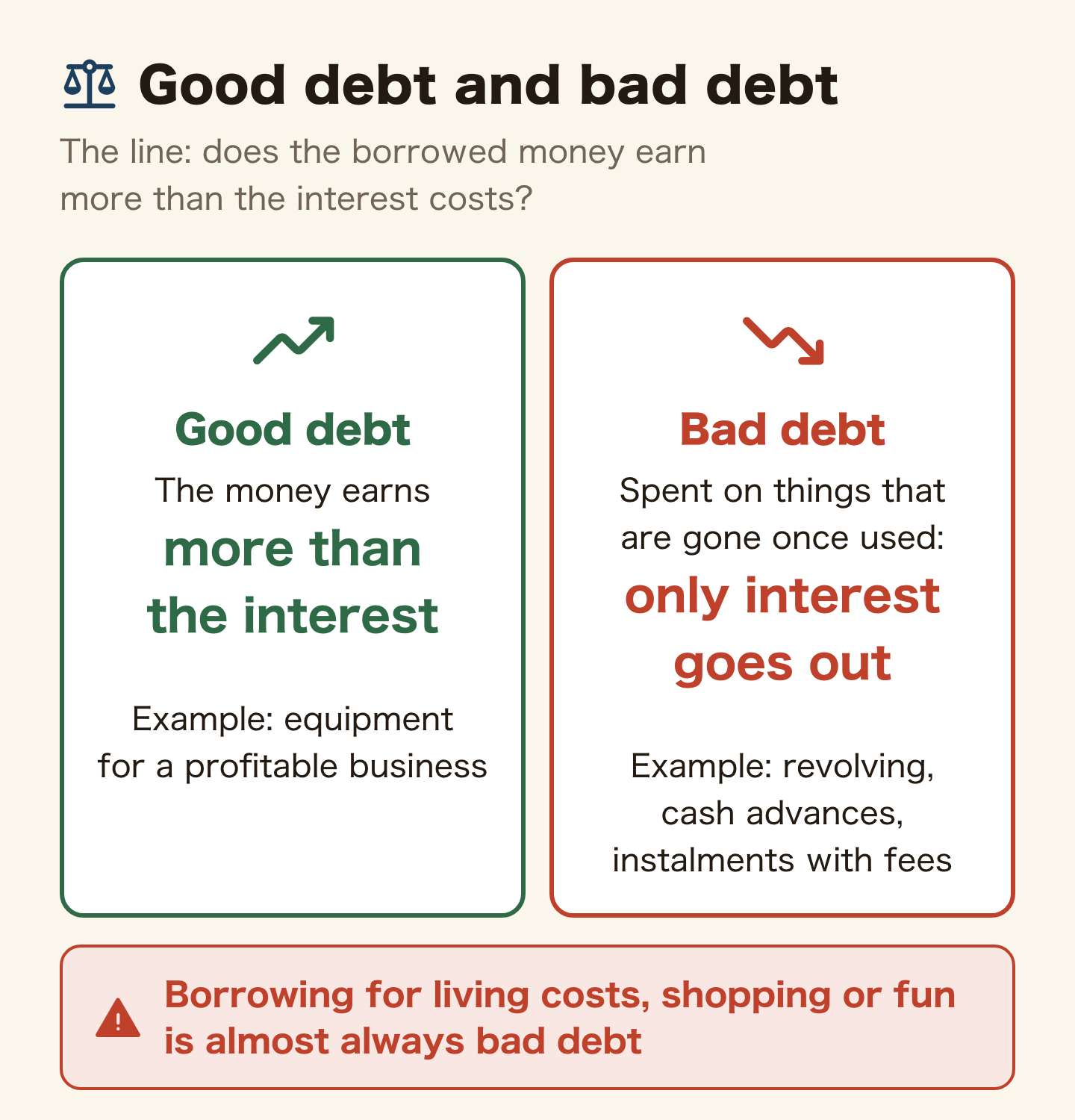 Side-by-side comparison of good debt and bad debt. The line is whether the borrowed money earns more than the interest costs. Good debt: the money earns more than the interest, for example equipment for a profitable business. Bad debt: spent on things that are gone once used, so only interest goes out, for example revolving, cash advances and instalments with fees. Borrowing for living costs, shopping or fun is almost always bad debt.