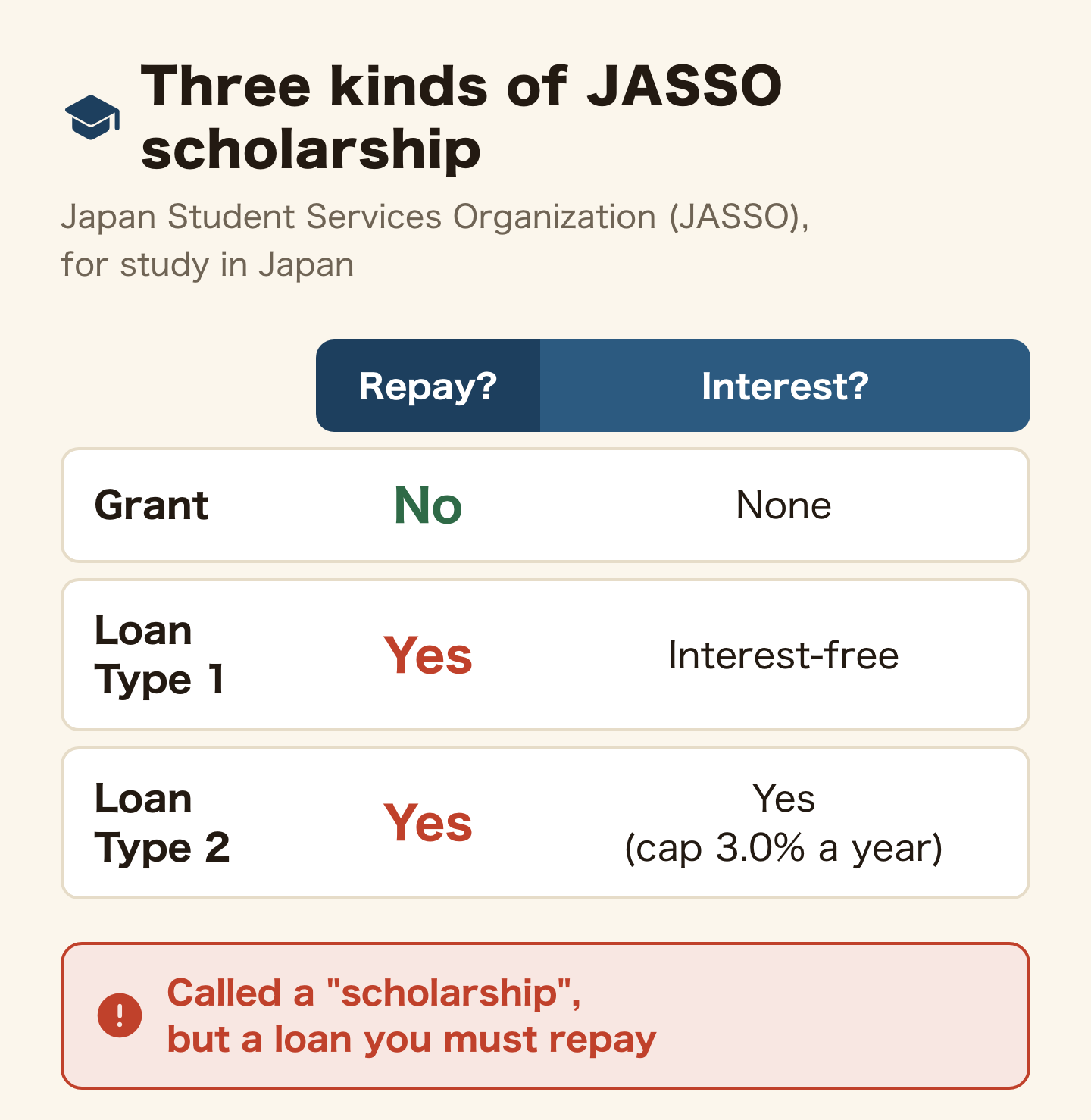 Table of the three kinds of JASSO scholarship for study in Japan. Grant: not repaid, no interest. Loan Type 1: repaid, interest-free. Loan Type 2: repaid, with interest (cap 3.0% a year). Called a scholarship, but a loan you must repay.