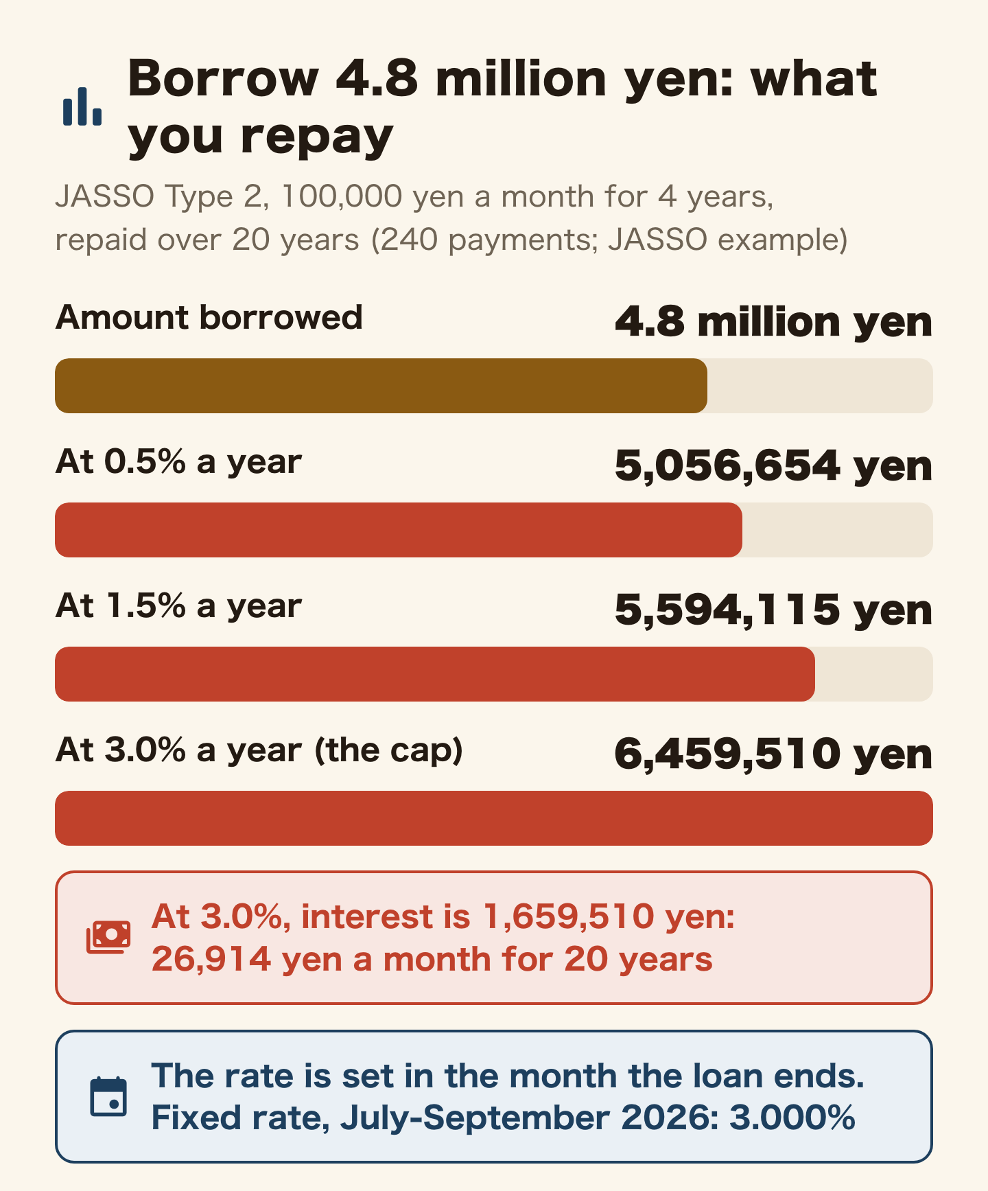 Bar chart of what you repay after borrowing 4.8 million yen (JASSO example: Type 2, 100,000 yen a month for 4 years, repaid over 20 years in 240 payments). Amount borrowed: 4.8 million yen. At 0.5% a year: 5,056,654 yen. At 1.5%: 5,594,115 yen. At 3.0% (the cap): 6,459,510 yen. At 3.0%, interest is 1,659,510 yen, paid as 26,914 yen a month for 20 years. The rate is set in the month the loan ends; the fixed rate for July to September 2026 was 3.000%.
