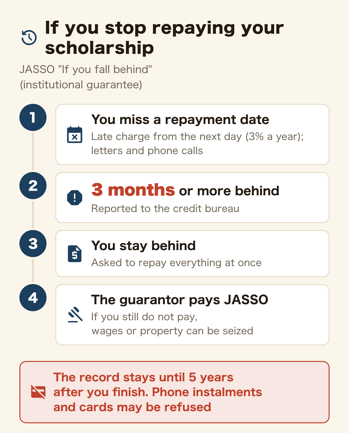 Flow of what happens if you stop repaying a JASSO scholarship (institutional guarantee). 1, you miss a repayment date: a late charge of 3% a year from the next day, with letters and phone calls. 2, 3 months or more behind: reported to the credit bureau. 3, you stay behind: asked to repay everything at once. 4, the guarantor pays JASSO; if you still do not pay, wages or property can be seized. The record stays until 5 years after you finish, and phone instalments and cards may be refused.