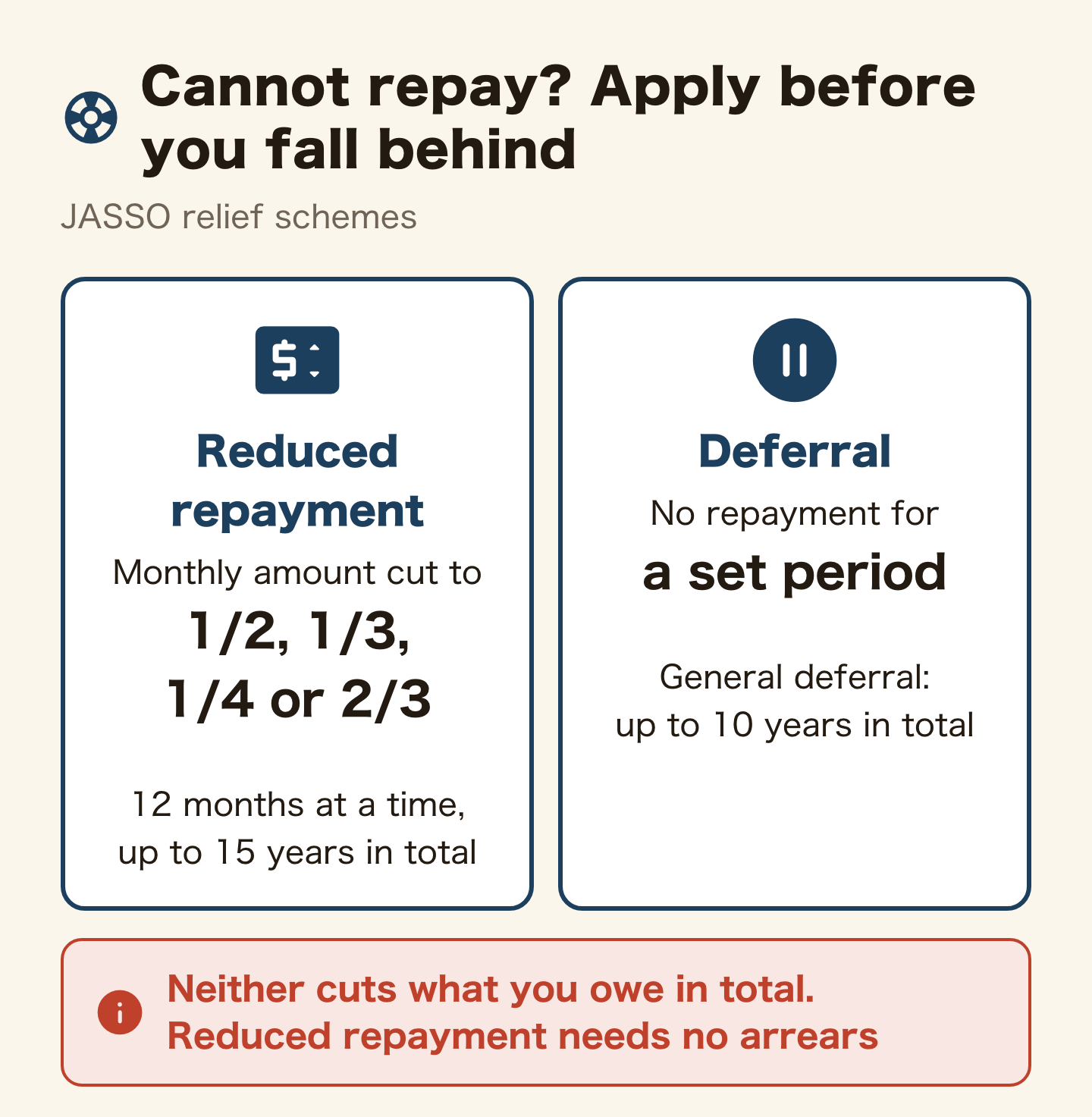 Side-by-side comparison of JASSO's two relief schemes. Reduced repayment: the monthly amount is cut to 1/2, 1/3, 1/4 or 2/3, 12 months at a time, up to 15 years in total. Deferral: no repayment for a set period; general deferral up to 10 years in total. Neither cuts what you owe in total. Reduced repayment needs no arrears.