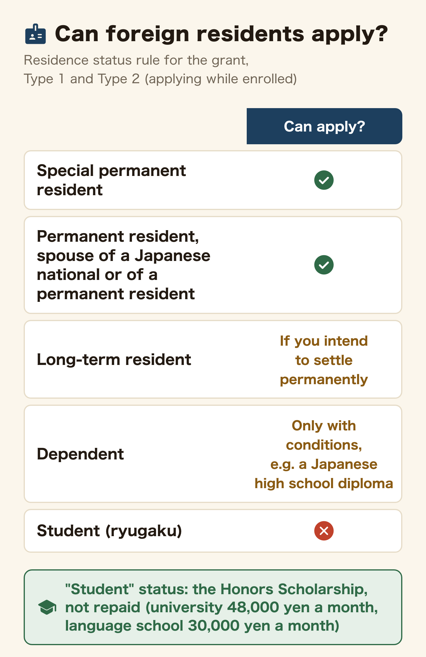 Table of whether foreign residents can apply for JASSO's grant, Type 1 and Type 2 while enrolled, by residence status. Special permanent resident: yes. Permanent resident, spouse of a Japanese national or of a permanent resident: yes. Long-term resident: if you intend to settle permanently. Dependent: only with conditions, such as a Japanese high school diploma. Student (ryugaku): no. Student status: the Honors Scholarship, not repaid (university 48,000 yen a month, language school 30,000 yen a month).