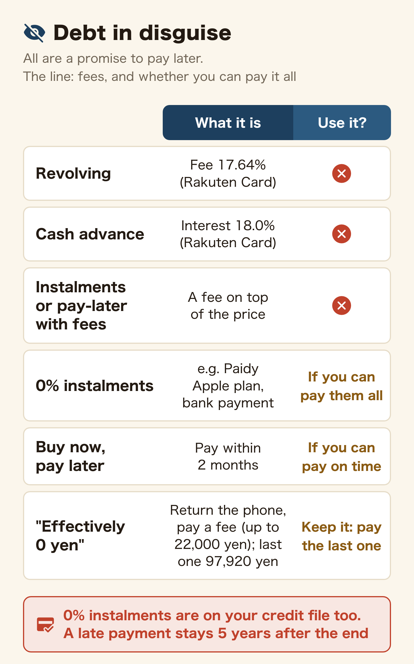 Table of debt in disguise. All are a promise to pay later; the line is fees, and whether you can pay it all. Revolving: fee 17.64% (Rakuten Card), do not use. Cash advance: interest 18.0% (Rakuten Card), do not use. Instalments or pay-later with fees: a fee on top of the price, do not use. 0% instalments, for example Paidy's Apple plan paid by bank: if you can pay them all. Buy now, pay later: pay within 2 months, if you can pay on time. Effectively 0 yen: you return the phone and pay a fee of up to 22,000 yen, last payment 97,920 yen in the example; keep it and you pay the last one. 0% instalments are on your credit file too, and a late payment stays 5 years after the end.