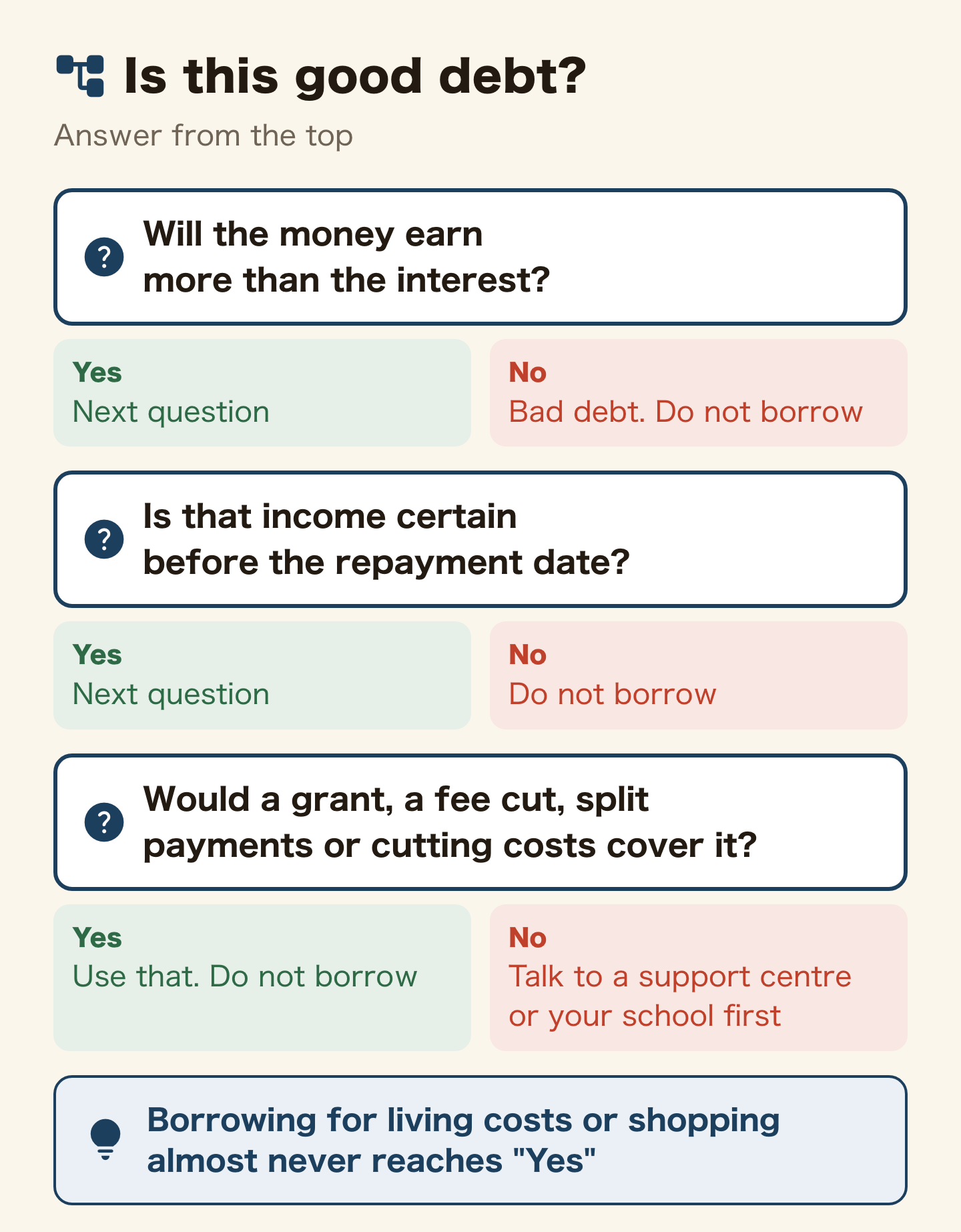 Yes/No decision tree: is this good debt? Answer from the top. 1, will the money earn more than the interest? No: bad debt, do not borrow. Yes: next question. 2, is that income certain before the repayment date? No: do not borrow. Yes: next question. 3, would a grant, a fee cut, split payments or cutting costs cover it? Yes: use that and do not borrow. No: talk to a support centre or your school first. Borrowing for living costs or shopping almost never reaches Yes.