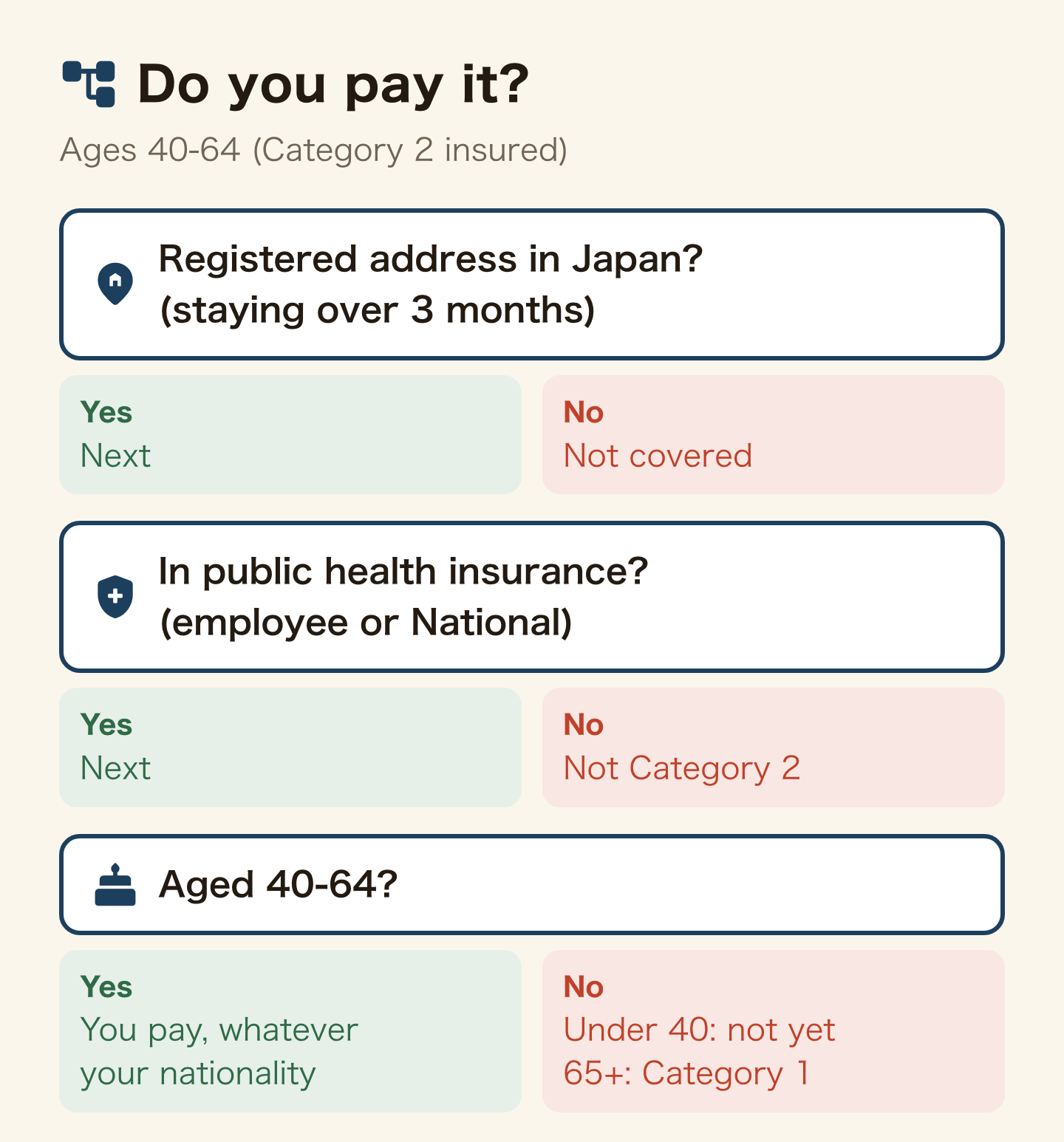 Three questions to see whether you pay the long-term care premium at 40-64. Do you have a registered address in Japan, staying over three months? If not, you are not covered. Are you in public health insurance, employee or National? If not, you are not Category 2. Are you aged 40-64? If yes, you pay whatever your nationality. Under 40, not yet; from 65, you are Category 1.