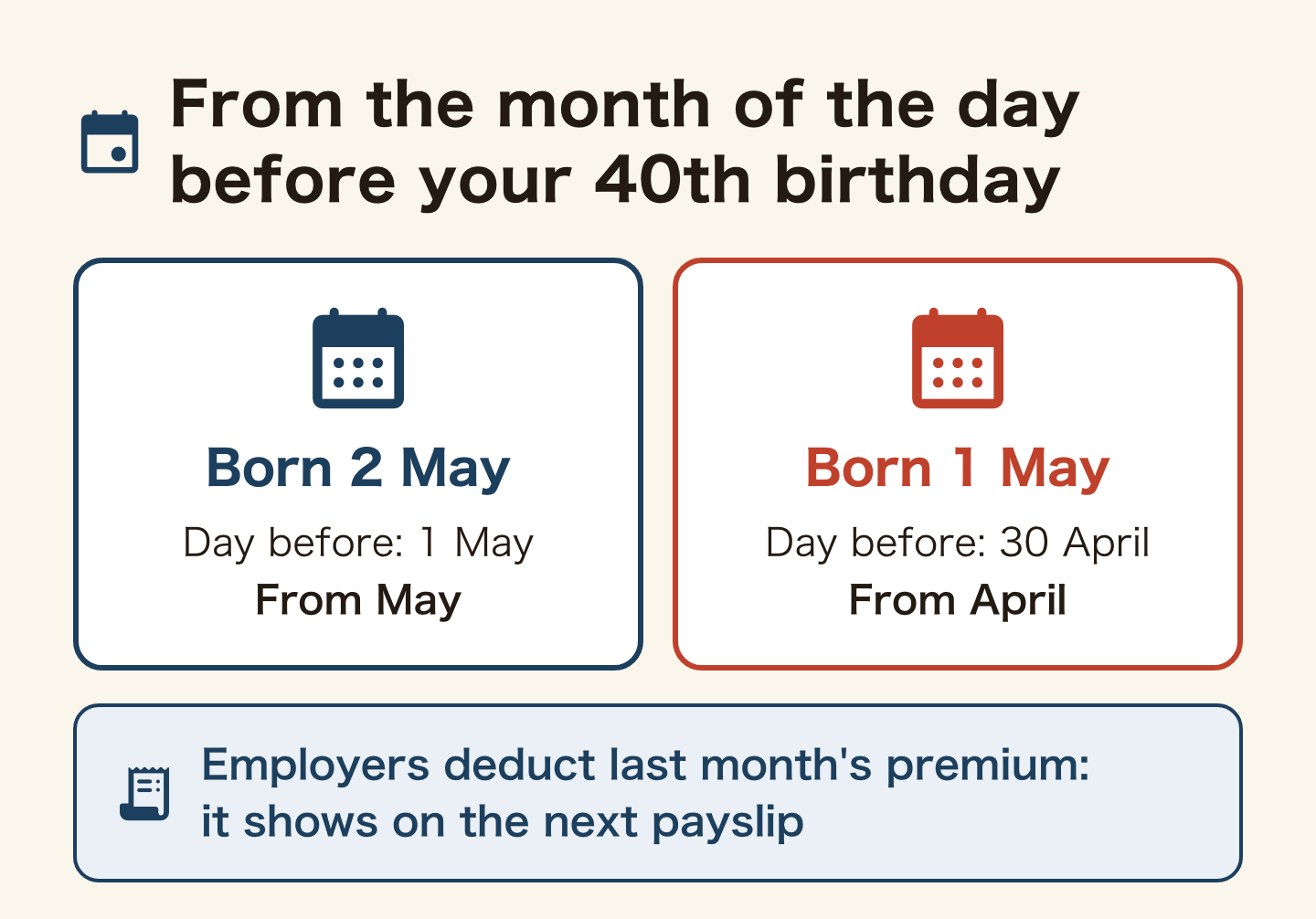 When the long-term care premium starts: from the month of the day before your 40th birthday. Born 2 May, the day before is 1 May, so from May. Born 1 May, the day before is 30 April, so from April. Employers deduct last month's premium, so it shows on the next payslip.