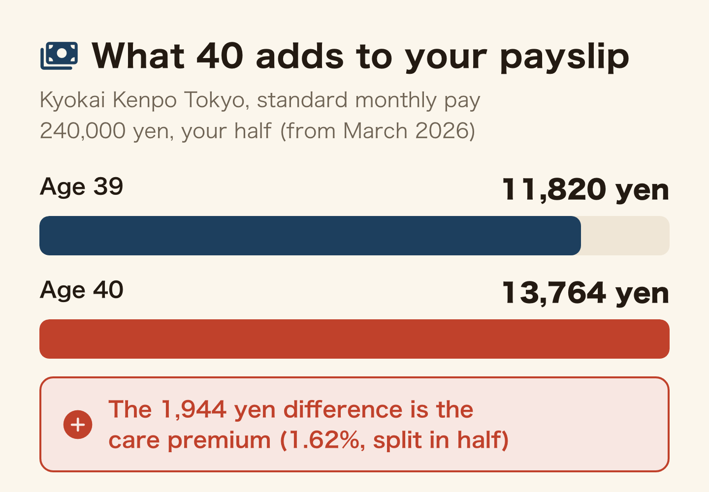 Bar chart of what turning 40 adds to the payslip. Kyokai Kenpo Tokyo, standard monthly pay 240,000 yen, employee's half, from March 2026. Age 39: 11,820 yen. Age 40: 13,764 yen. The 1,944 yen difference is the care premium, 1.62% split in half with the employer.
