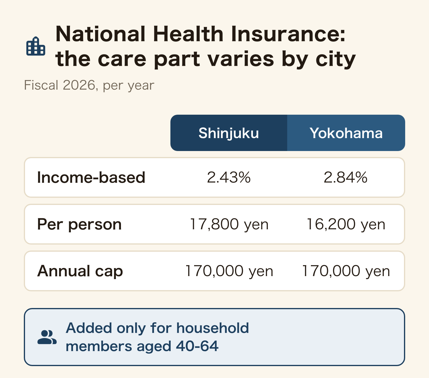 Table of the National Health Insurance care part, which varies by city. Fiscal 2026, per year. Shinjuku: income-based 2.43%, 17,800 yen per person, annual cap 170,000 yen. Yokohama: income-based 2.84%, 16,200 yen per person, annual cap 170,000 yen. Added only for household members aged 40-64.