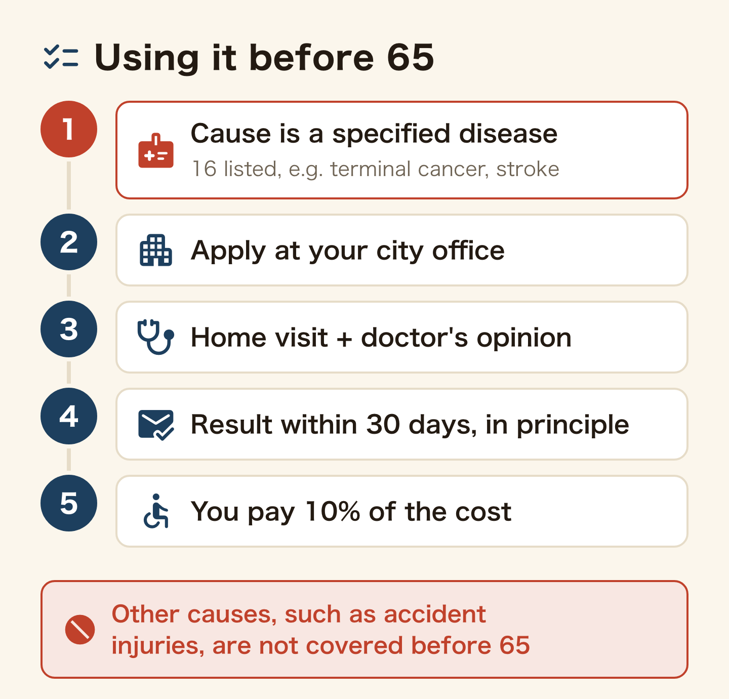 Five steps to using long-term care insurance before 65. 1, the cause is a specified disease, one of 16 such as terminal cancer or stroke. 2, apply at your city office. 3, a home visit and the doctor's opinion. 4, the result within 30 days in principle. 5, you pay 10% of the cost. Other causes, such as accident injuries, are not covered before 65.