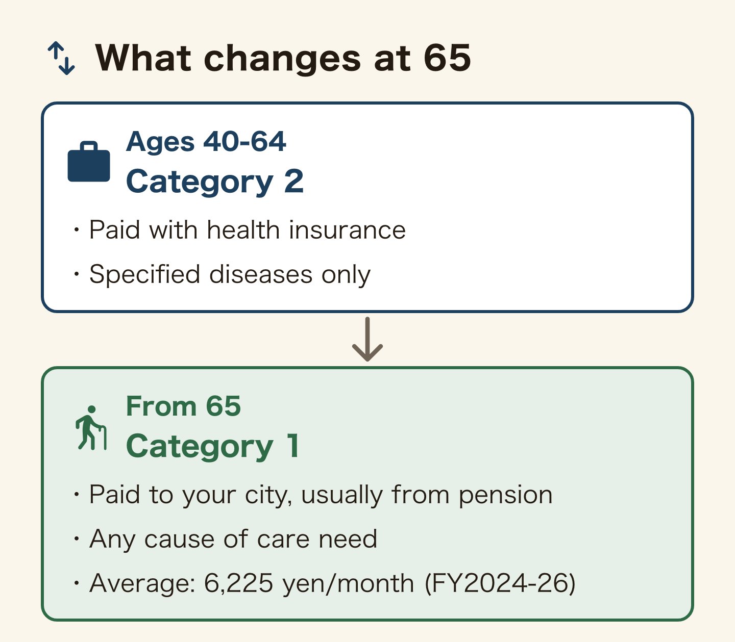 What changes at 65. Ages 40-64 are Category 2: paid with health insurance, specified diseases only. From 65, Category 1: paid to your city, usually from your pension, usable for any cause of care need. Average premium 6,225 yen a month in fiscal 2024-26.