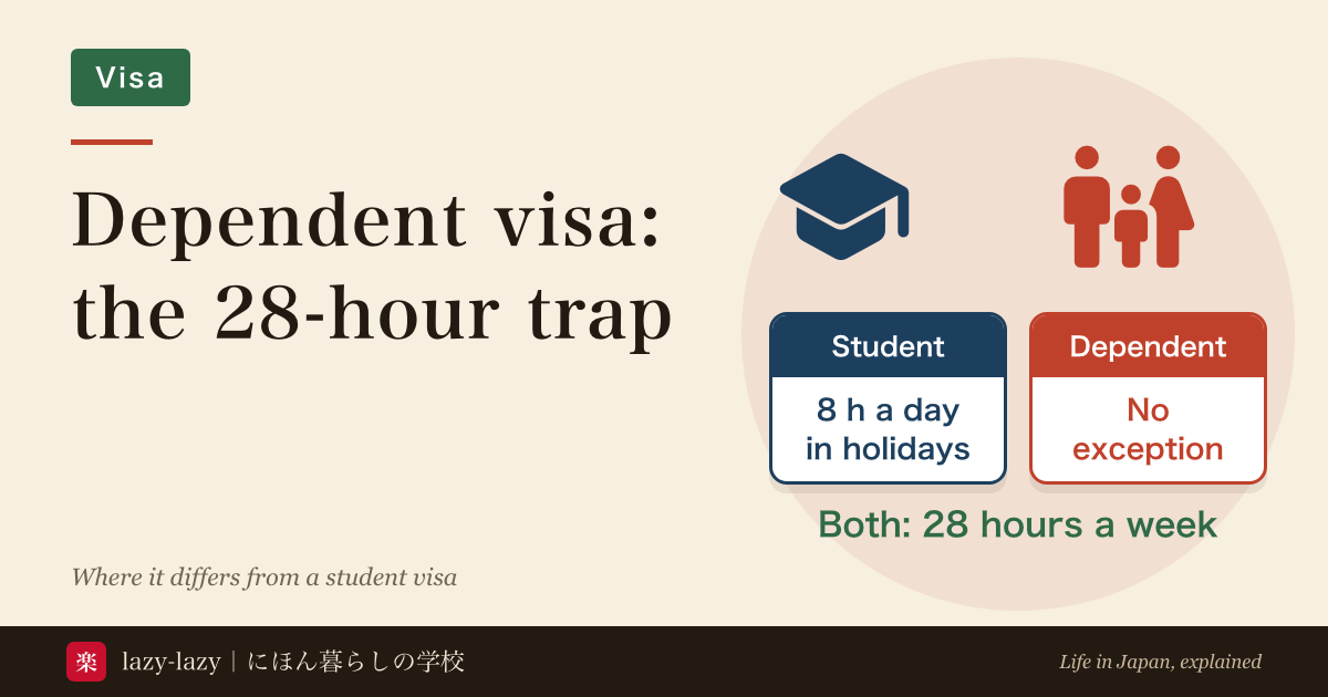 Diagram comparing the dependent and student work permits in Japan, showing the holiday exception that dependents do not have