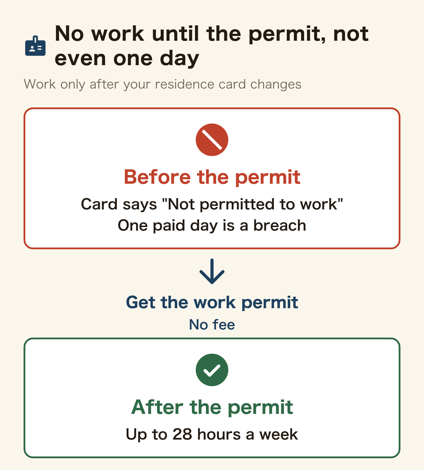 Before and after comparison for a dependent visa. Before the permit, the card says Not permitted to work, and one paid day is a breach. You get the work permit, with no fee. With the permit, you may work up to 28 hours a week.