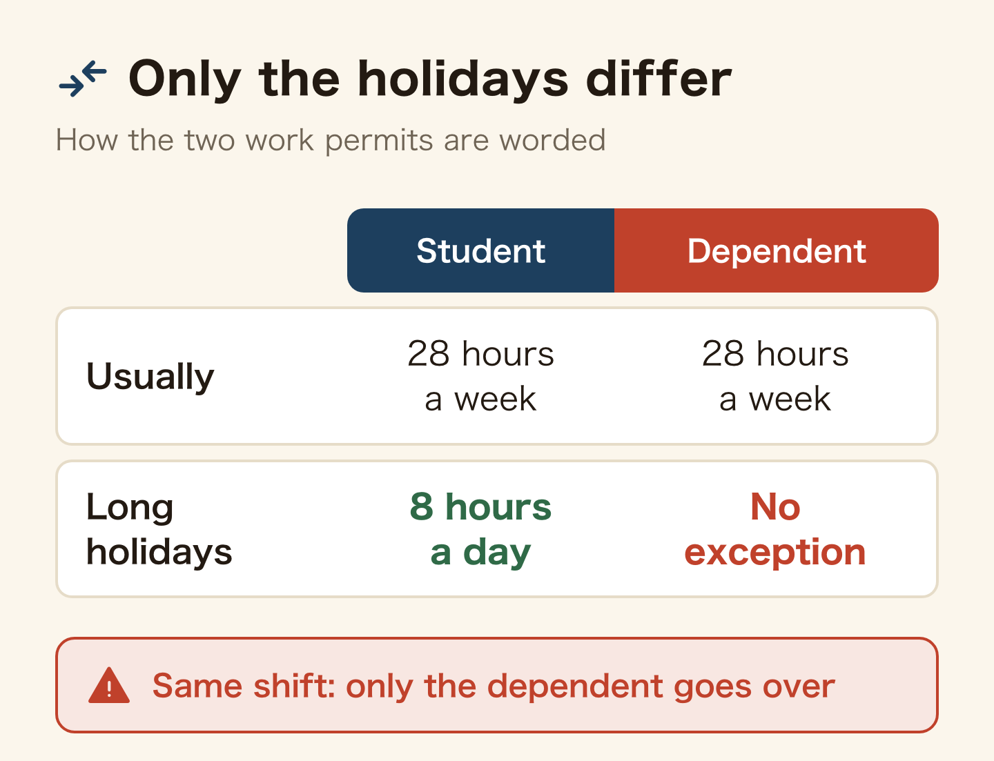 Diagram comparing the student and dependent work permits. Both allow 28 hours a week. In long holidays, students may work 8 hours a day, but dependents have no exception. Working the same shifts puts only the dependent over.