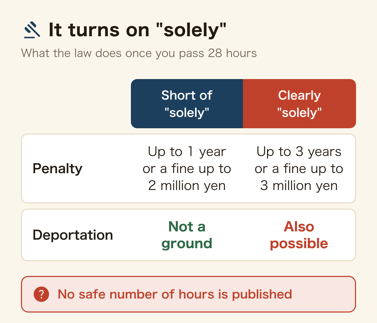 Table of the two outcomes for exceeding the work limit. Short of solely: up to 1 year in prison or a 2 million yen fine, and not a ground for deportation. Clearly solely: up to 3 years in prison or a 3 million yen fine, and deportation is also possible. No safe line of hours is published.
