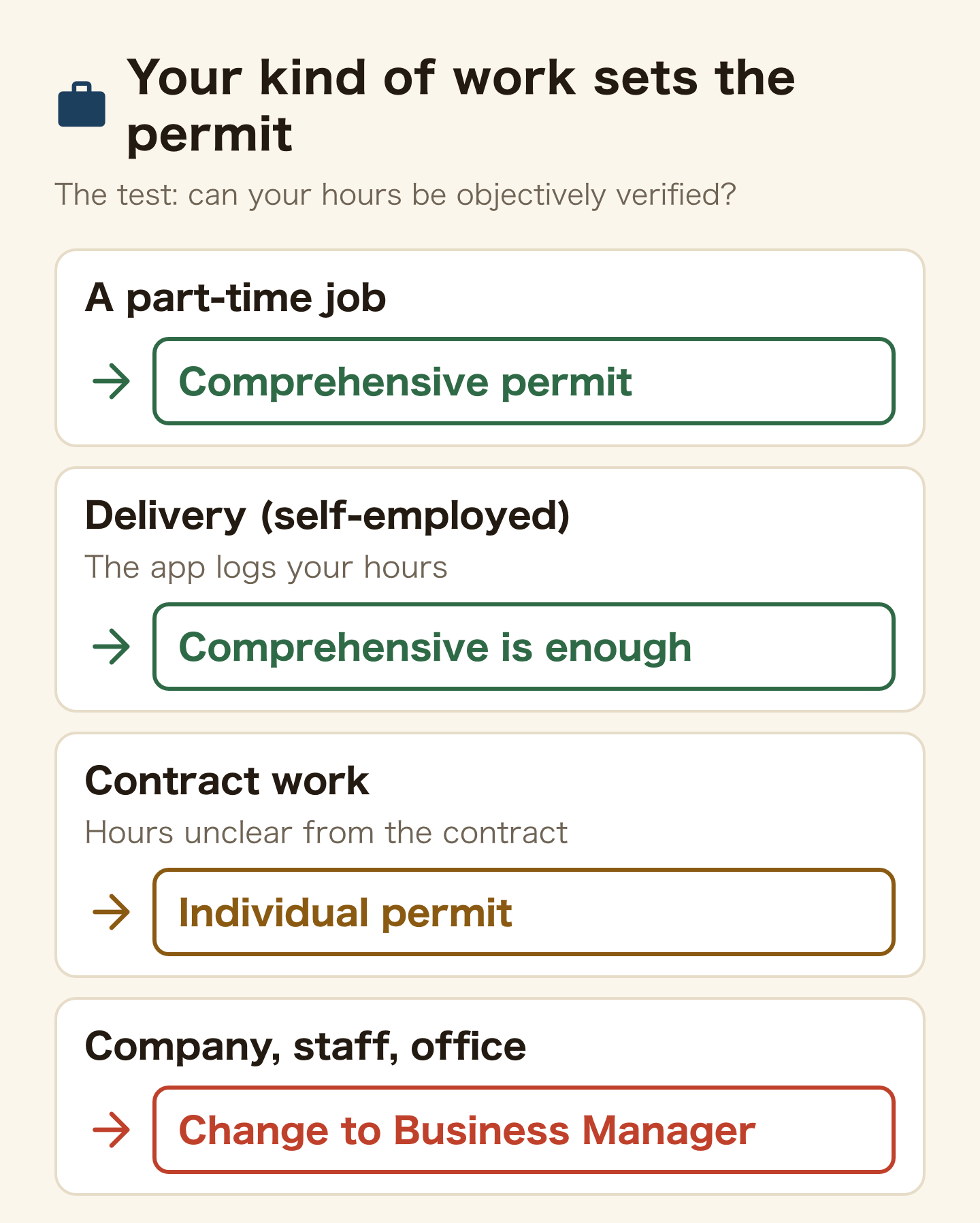 Which permit you need by how you work. A part-time job: comprehensive permit. Delivery work as a self-employed person where the app logs your hours: the comprehensive permit is enough. Contract work with unclear hours: individual permit. A company, staff or an office: Business Manager status.