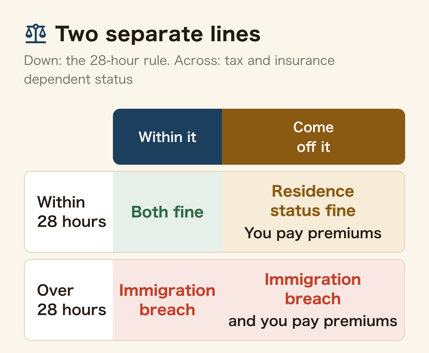 Two-by-two table of the immigration 28-hour rule and tax and insurance dependent status. Under 28 hours and within it: both fine. Under 28 hours but off it: residence status fine, but you pay premiums. Over 28 hours: an immigration breach, and off dependent status you also pay premiums.