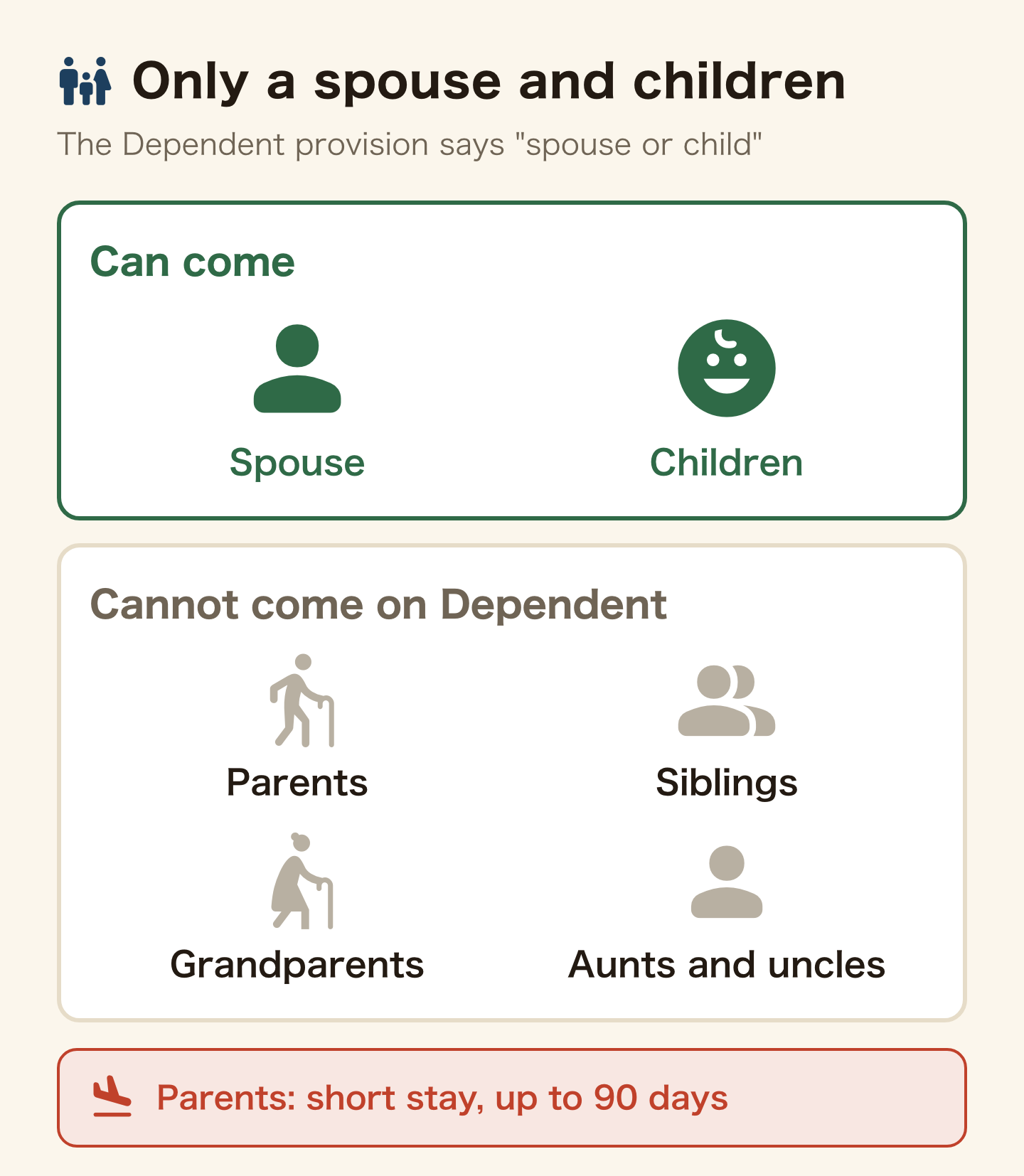 Diagram of who qualifies for the Dependent status in Japan. A spouse and children qualify, while parents, siblings, grandparents, aunts and uncles are not covered by the provision. Parents can come on a short stay of up to 90 days