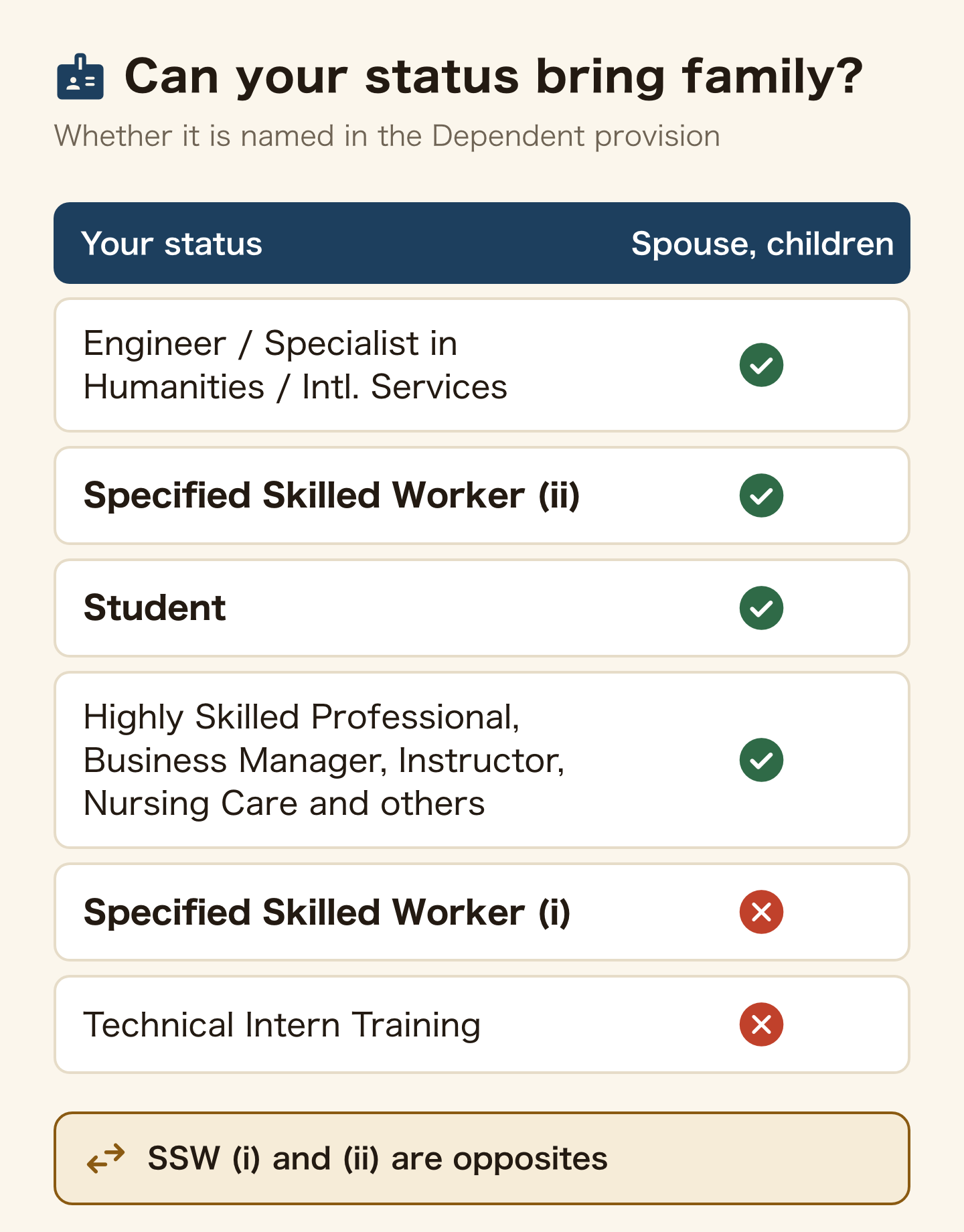 Chart showing which Japanese statuses of residence can bring dependents. Engineer or Specialist in Humanities, SSW type 2, Student, and Highly Skilled Professional, Business Manager, Instructor, Nursing Care and others can. SSW type 1 and Technical Intern Training are not named in the provision and cannot