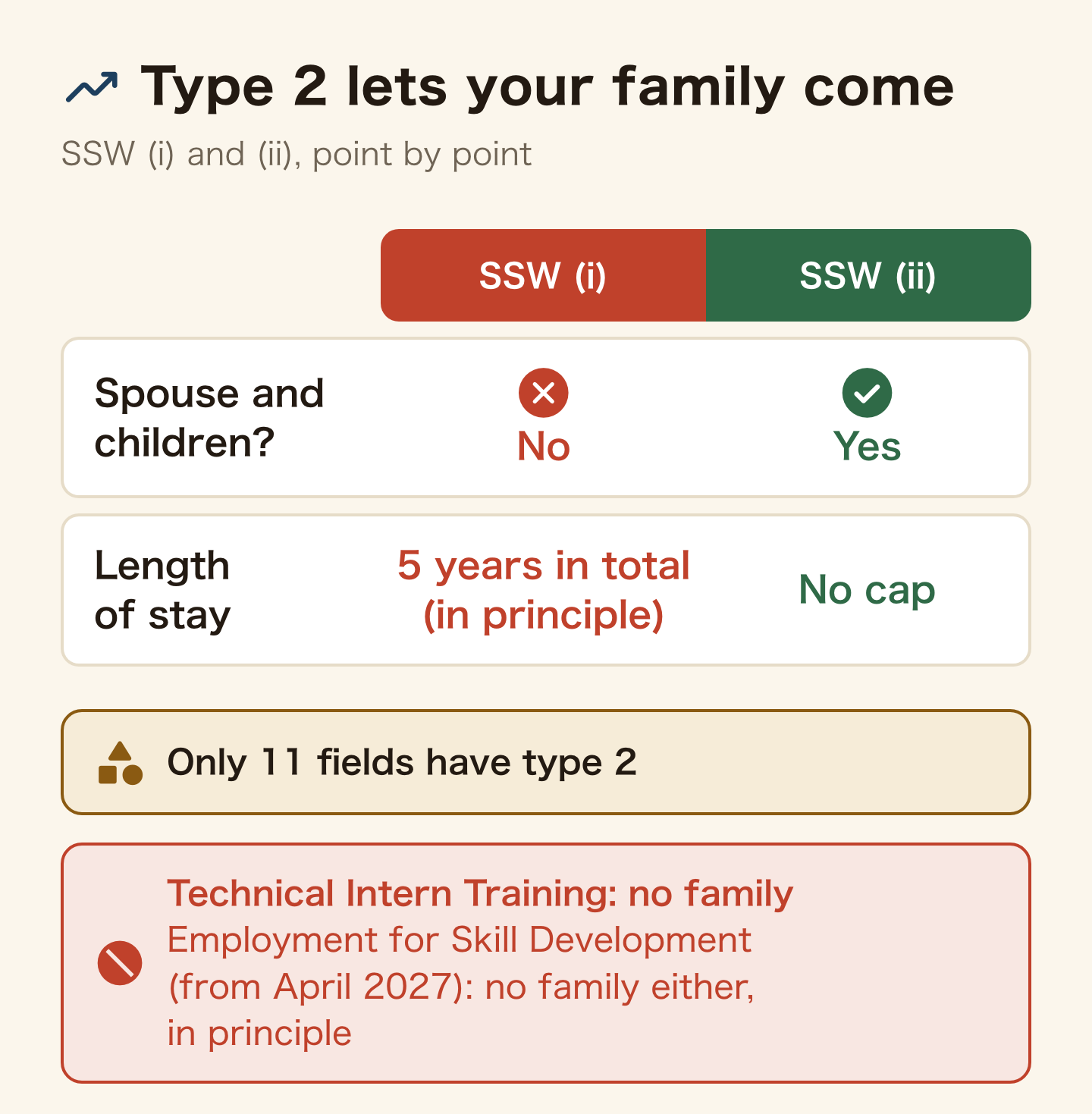Side-by-side comparison of Specified Skilled Worker (i) and (ii). The Dependent provision names only type 2: SSW (i) cannot bring a spouse or children, SSW (ii) can. SSW (i) is capped at five years of total stay; type 2 has no cap. Only 11 fields have type 2. Technical Intern Training cannot bring family either, nor, in principle, Employment for Skill Development from April 2027.