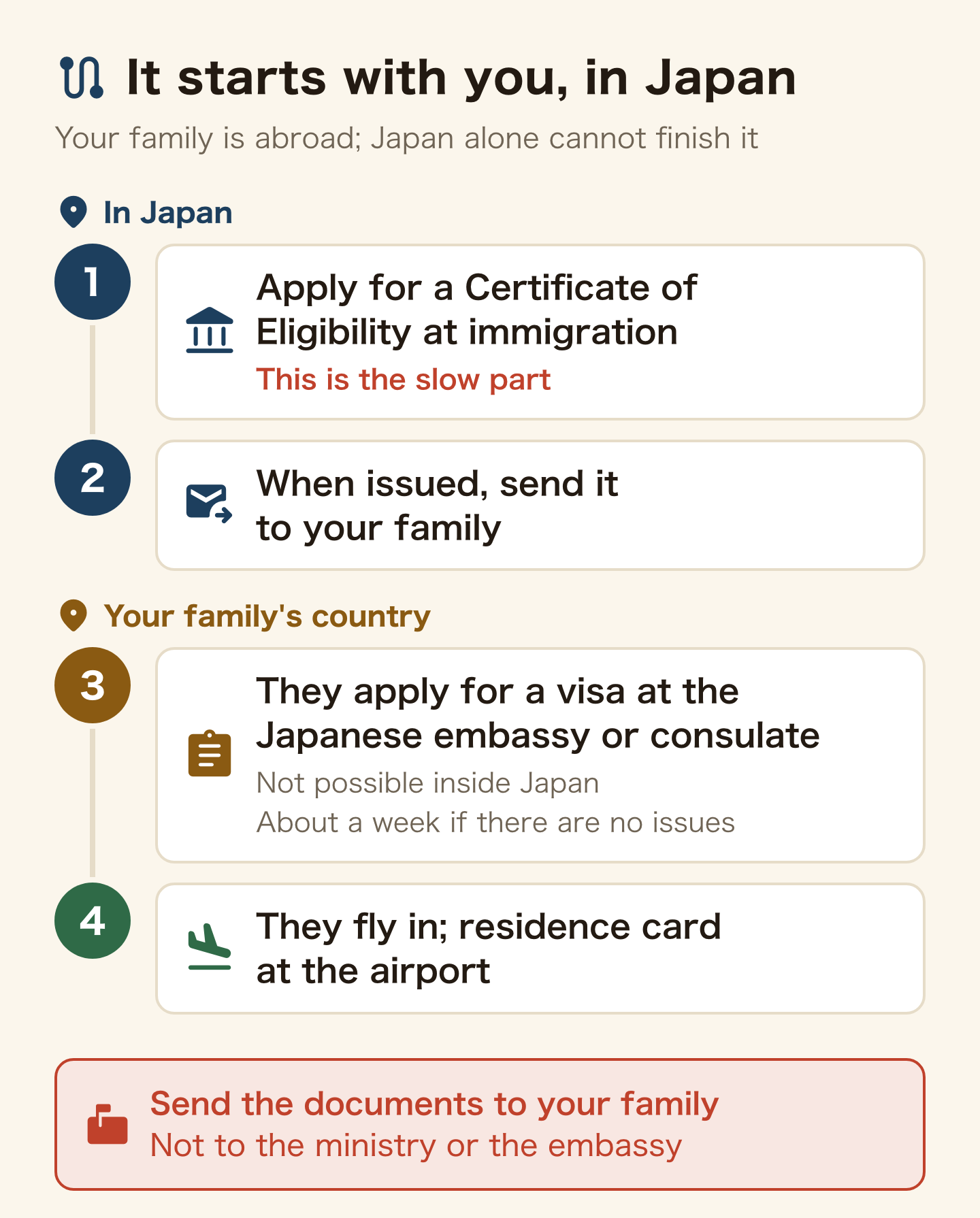 Flow of the steps in two rows, Japan and abroad. 1. You apply for a Certificate of Eligibility at immigration in Japan; this is the slow part. 2. When issued, send it to your family. 3. Your family applies for a visa at the Japanese embassy or consulate in their country; it cannot be done inside Japan and takes about a week if there are no issues. 4. They fly to Japan and get the residence card at the airport. Do not post documents to the ministry or embassy; send them to your family.