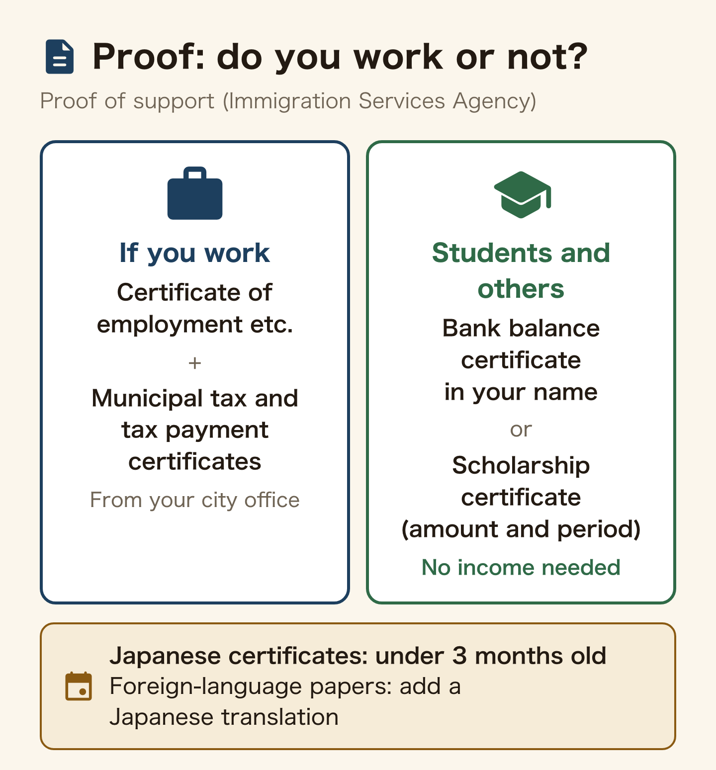Comparison of how you prove you can support your family (Immigration Services Agency). If you work: a certificate of employment plus the municipal tax and tax payment certificates from your city office. Students and others need no income: a bank balance certificate in your name, or a certificate of your scholarship amount and period. Certificates issued in Japan must be less than three months old, and foreign-language documents need a Japanese translation.