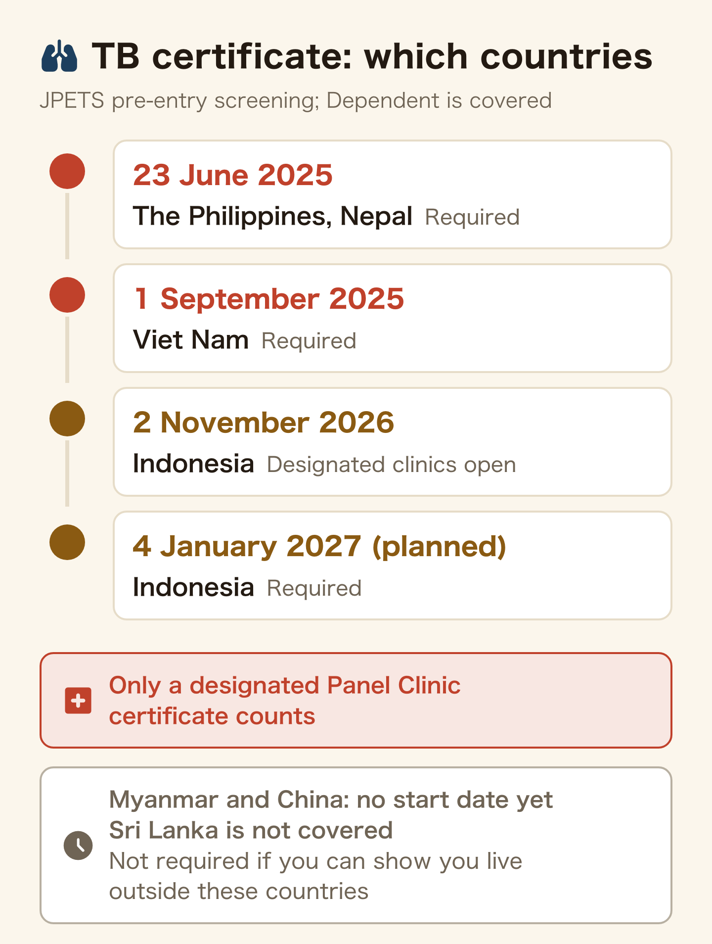 Timeline of Japan Pre-Entry Tuberculosis Screening (JPETS) start dates: the Philippines and Nepal from 23 June 2025, Viet Nam from 1 September 2025; for Indonesia the designated clinics open on 2 November 2026 and the requirement is planned from 4 January 2027. Dependent status is covered. Only a designated Panel Clinic certificate counts. Myanmar and China have no start date yet, and Sri Lanka is not covered. It does not apply if you can show you live outside these countries.
