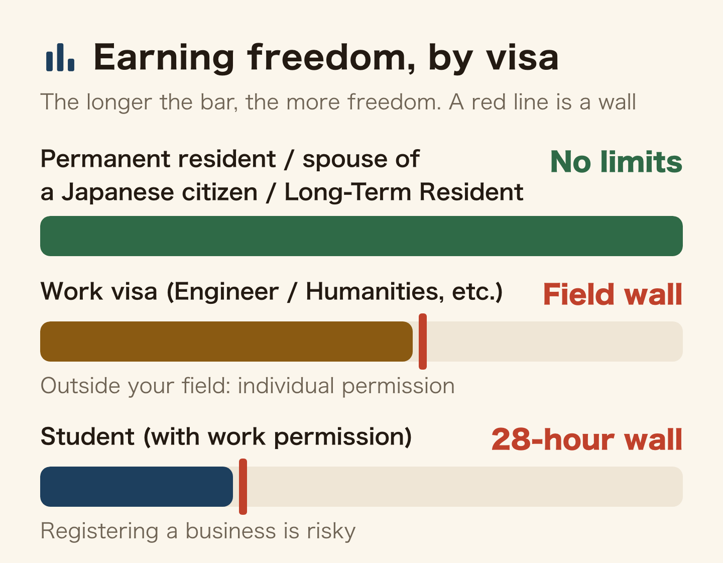 Earning freedom by visa, shown as bars. Permanent residents, spouses of Japanese citizens and Long-Term Residents: full bar, no limits. Work visa: stopped by the field wall; outside your field needs individual permission. Students with work permission: stopped by the 28-hour wall, and registering a business is risky.