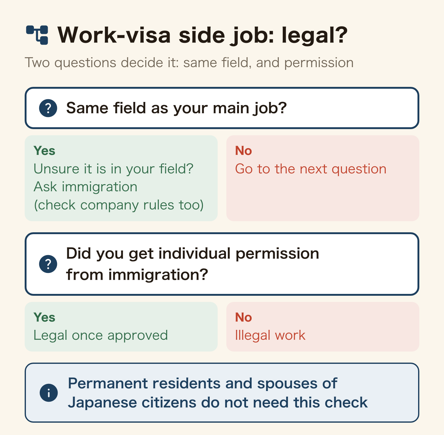 Flowchart for a side job on a work visa. Same field as your main job? Yes: if unsure it is inside your field, ask immigration (check company rules too). No: did you get individual permission from immigration? Yes: legal once approved. No: illegal work. Permanent residents and spouses of Japanese citizens do not need this check.