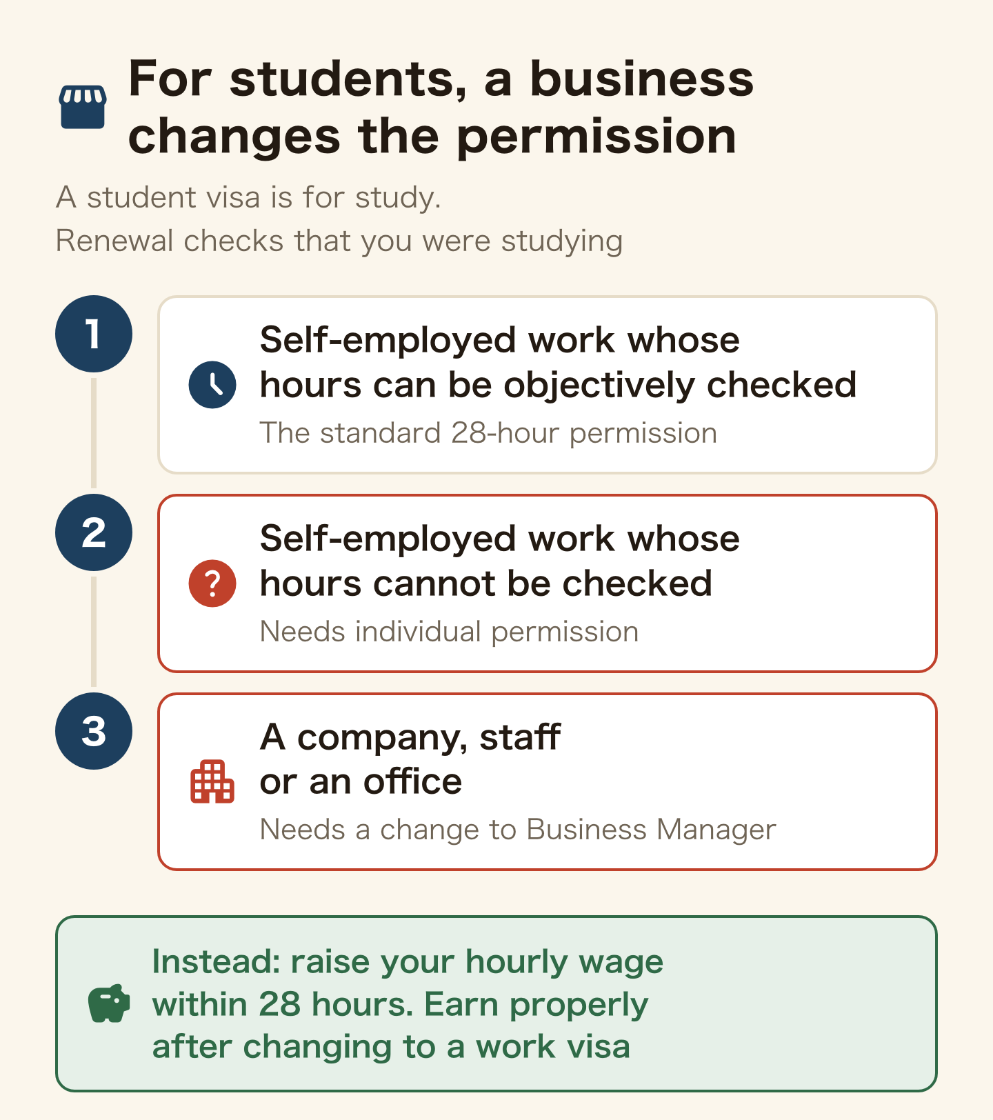 Three levels showing how a business changes a student's permission. Self-employed work whose hours can be objectively checked: the standard 28-hour permission. Hours cannot be checked: individual permission. A company, staff or an office: change to Business Manager. Renewal checks that you were studying. Instead, raise your hourly wage within 28 hours and earn properly after changing to a work visa.