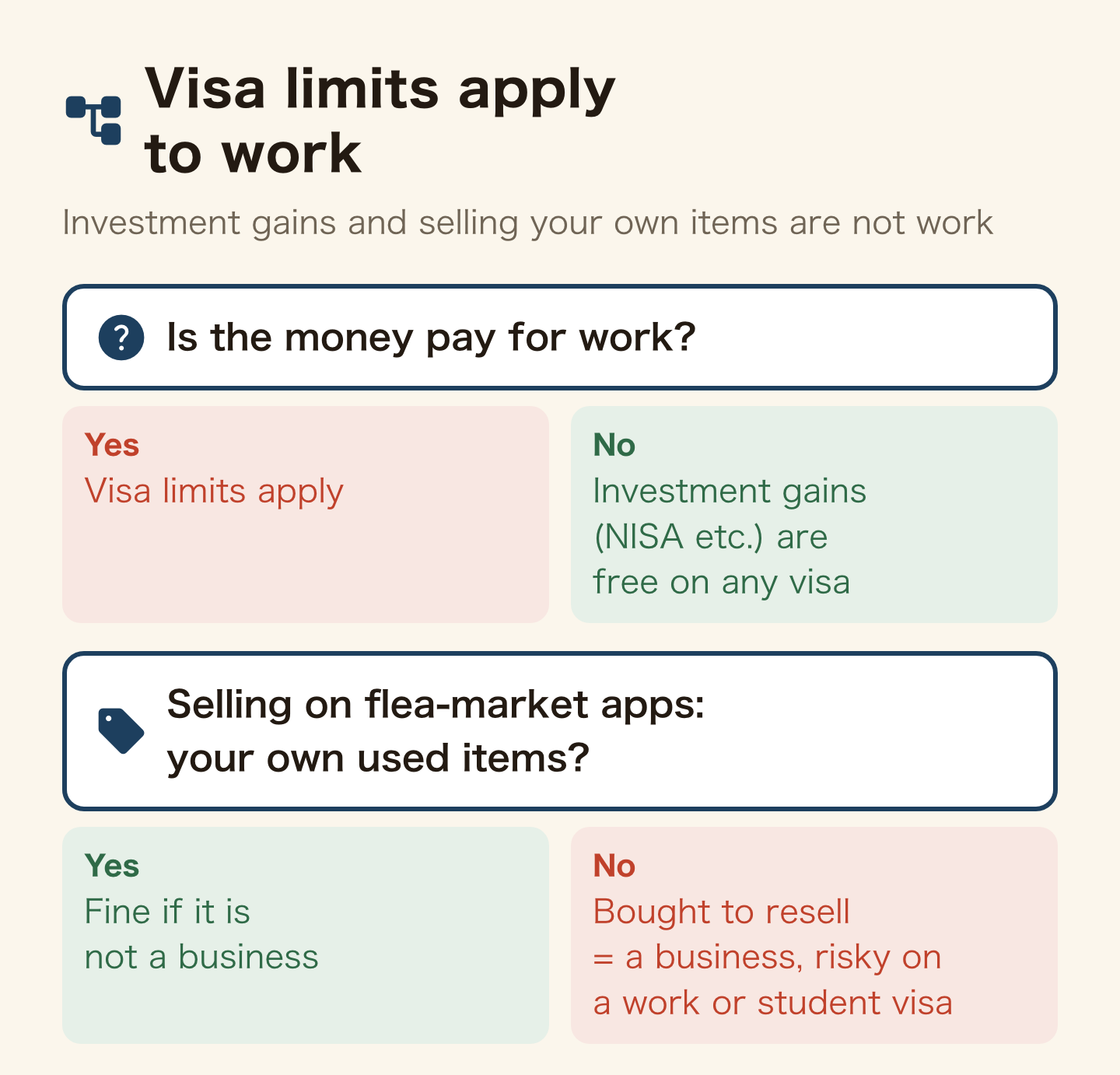 Decision tree: visa limits apply to work. If the money is pay for work, visa limits apply. If not, investment gains such as NISA are free on any visa. Selling your own used items on flea-market apps is fine if it is not a business; buying to resell is a business and risky on a work or student visa.