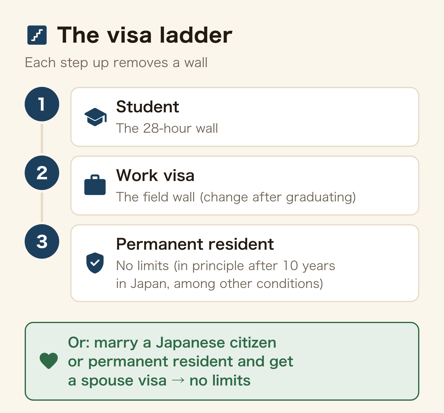 The visa ladder. Student: the 28-hour wall. Work visa, after changing on graduation: the field wall. Permanent resident: no limits, in principle after 10 years in Japan among other conditions. Or marry a Japanese citizen or permanent resident and get a spouse visa: no limits.