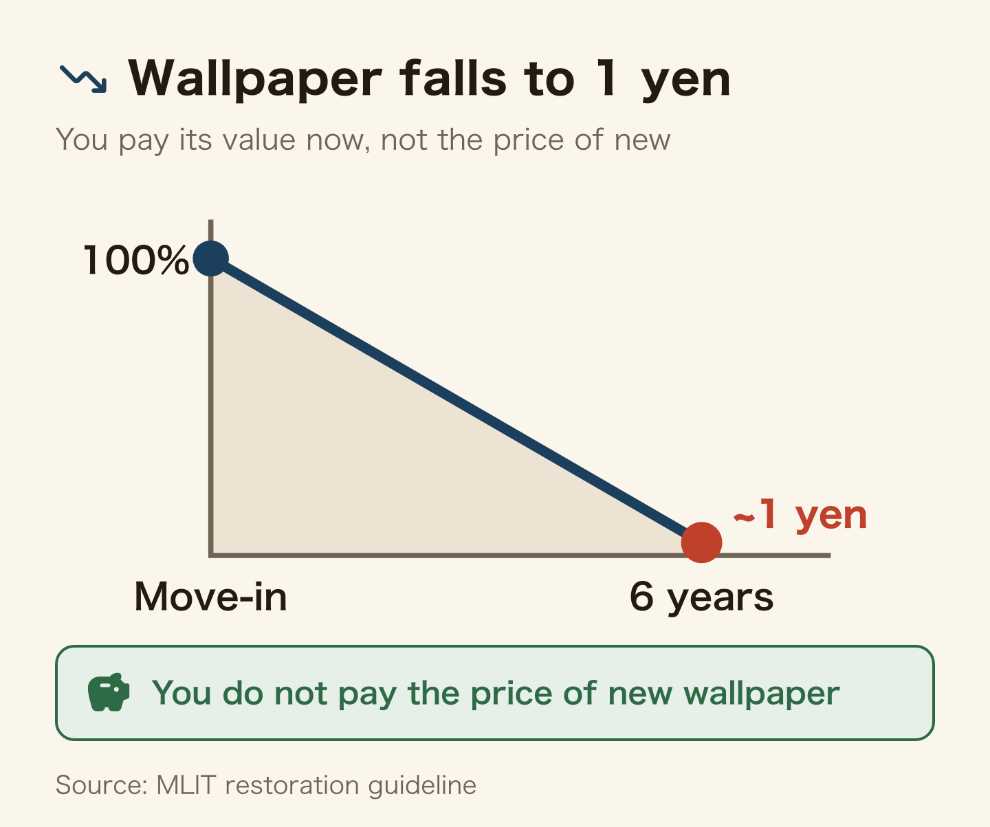Wallpaper value over time. It starts at 100 percent and falls to about 1 yen after 6 years under the MLIT restoration guideline, so you do not pay the full price of new wallpaper.