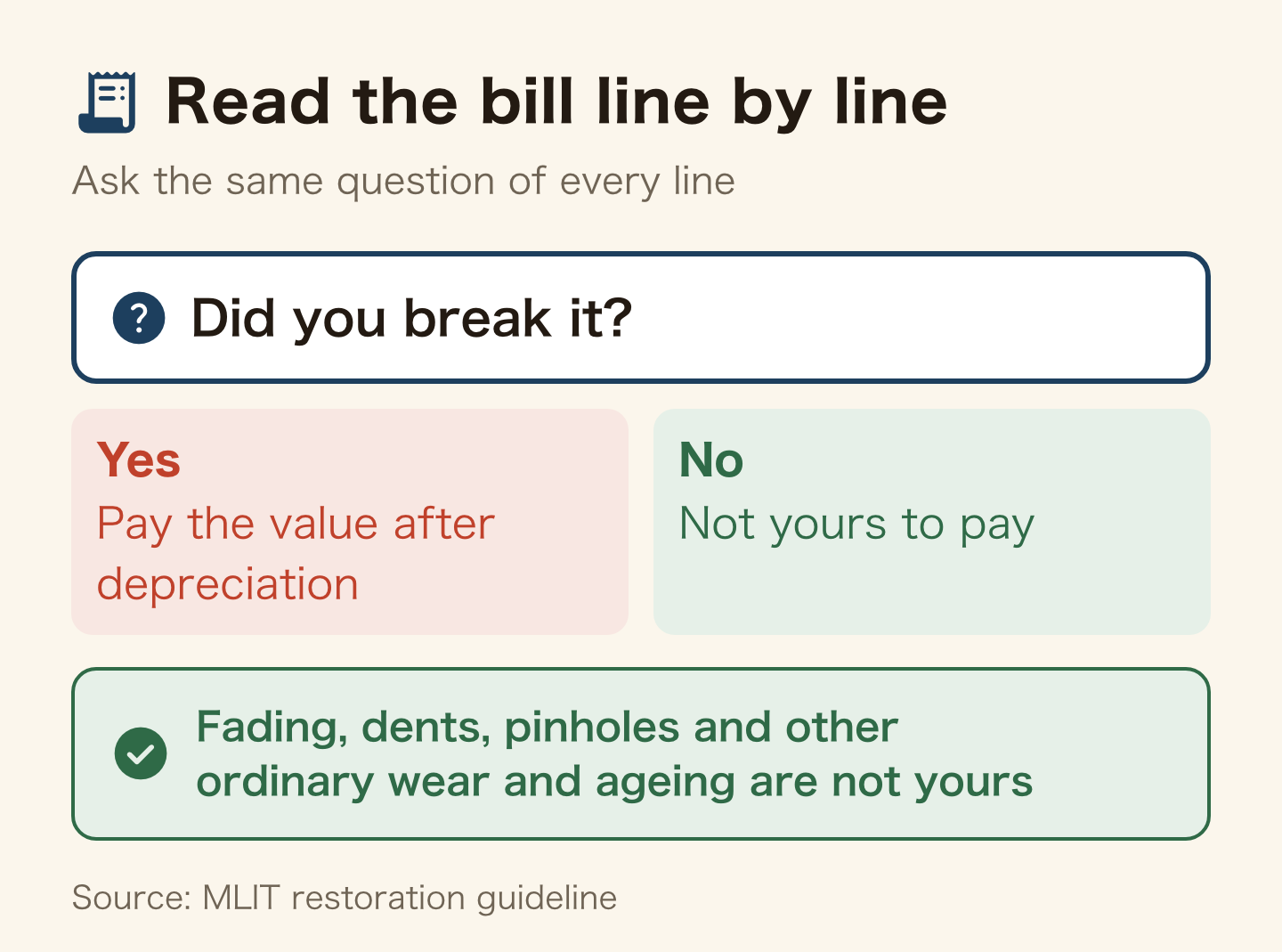 How to read a move-out bill. Go through each line and ask whether you broke it. If yes, you pay the value after depreciation. If no - fading, dents, pinholes and other ordinary wear and ageing - it is not yours to pay (MLIT restoration guideline).