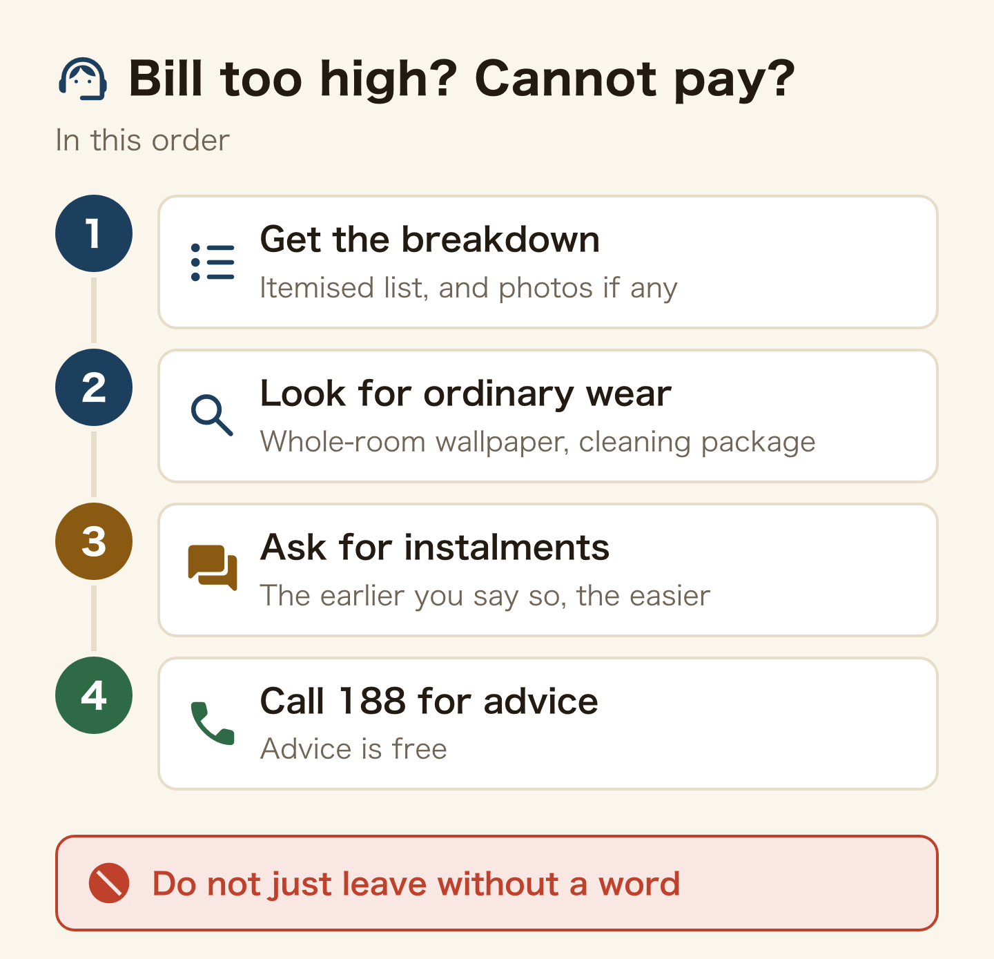 Four steps when the bill is too high or you cannot pay. 1 Get the breakdown. 2 Find ordinary wear. 3 Ask for instalments. 4 Call 188 for advice. Do not just leave.