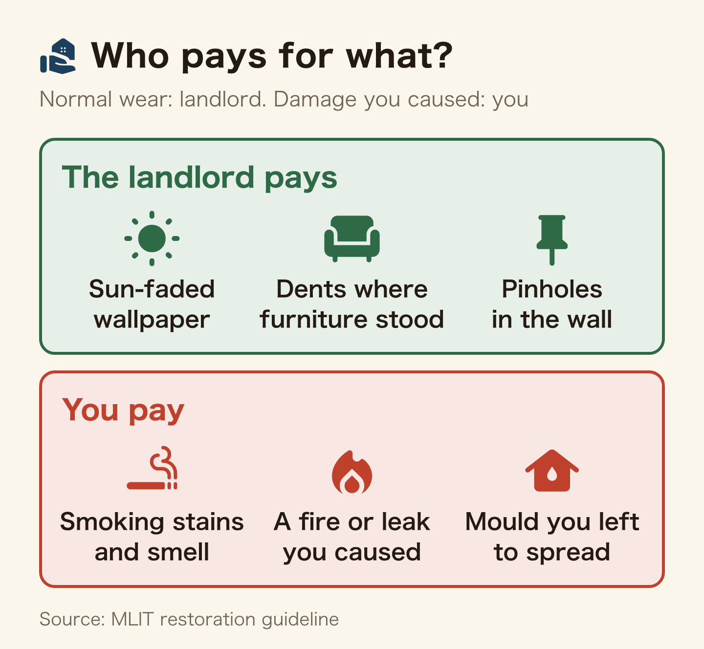 Who pays for what at move-out. The landlord pays for sun-faded wallpaper, dents where furniture stood and pinholes. You pay for smoking stains and smell, a fire or leak you caused, and mould you left to spread (MLIT restoration guideline).