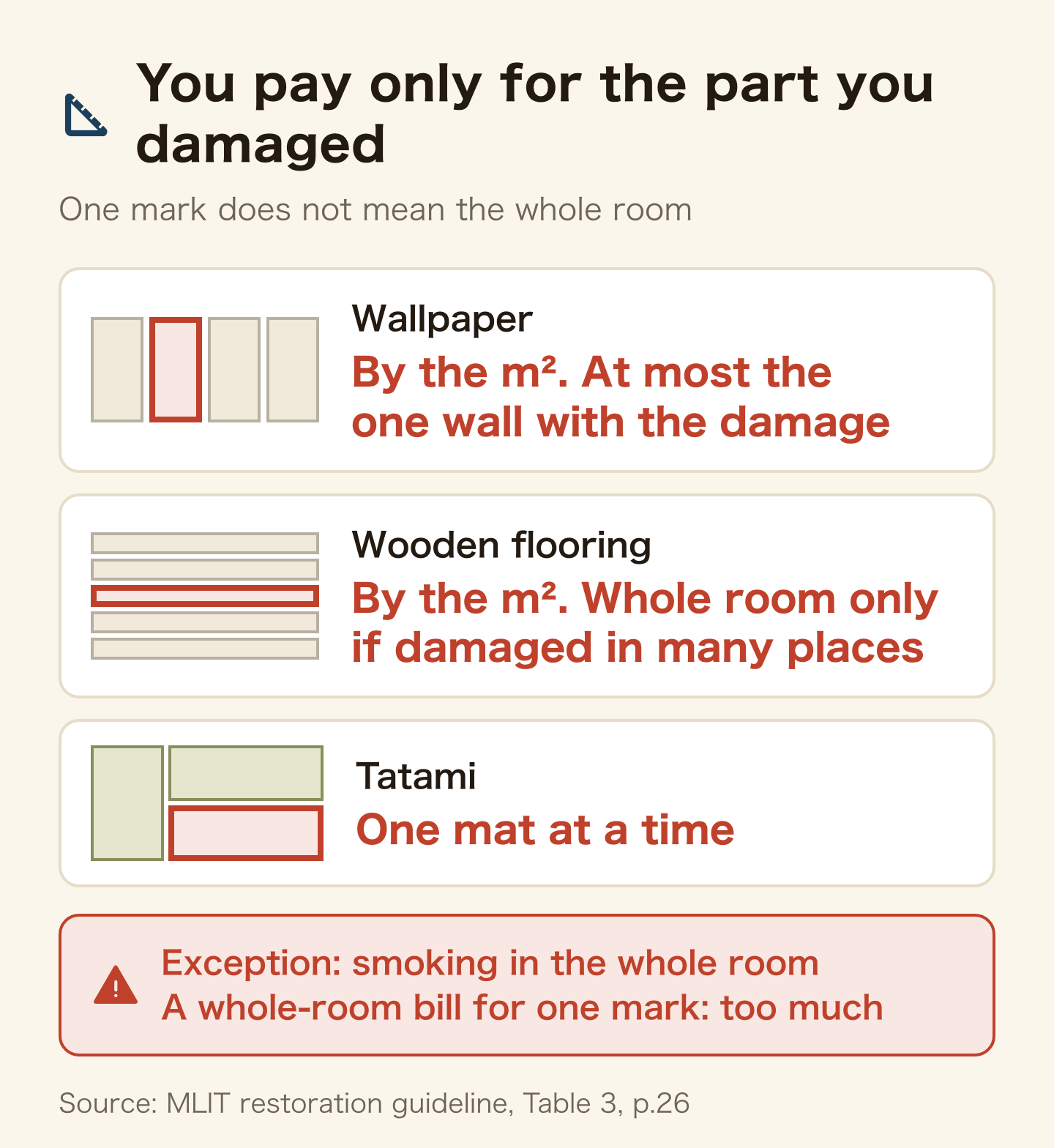 What you pay for. Wallpaper: by the square metre, at most the one wall with the damage. Wooden flooring: by the square metre, the whole room only if damaged in many places. Tatami: one mat at a time. Exception: smoking that affected the whole room. A whole-room bill for one mark is too much (MLIT restoration guideline, Table 3, p.26).