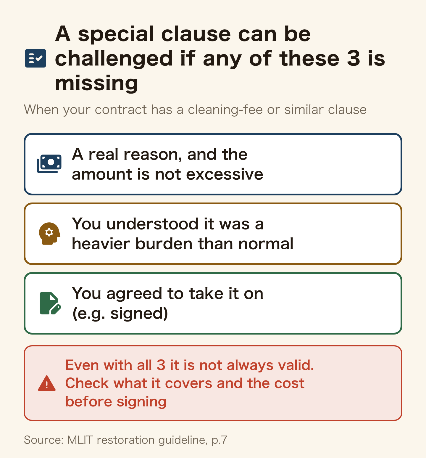 A special clause can be challenged if any of these 3 is missing: 1 a real reason, and the amount is not excessive; 2 you understood it was a heavier burden than normal; 3 you agreed to take it on (e.g. signed). Even with all 3 it is not always valid. Check what it covers and the cost before signing (MLIT restoration guideline, p.7).