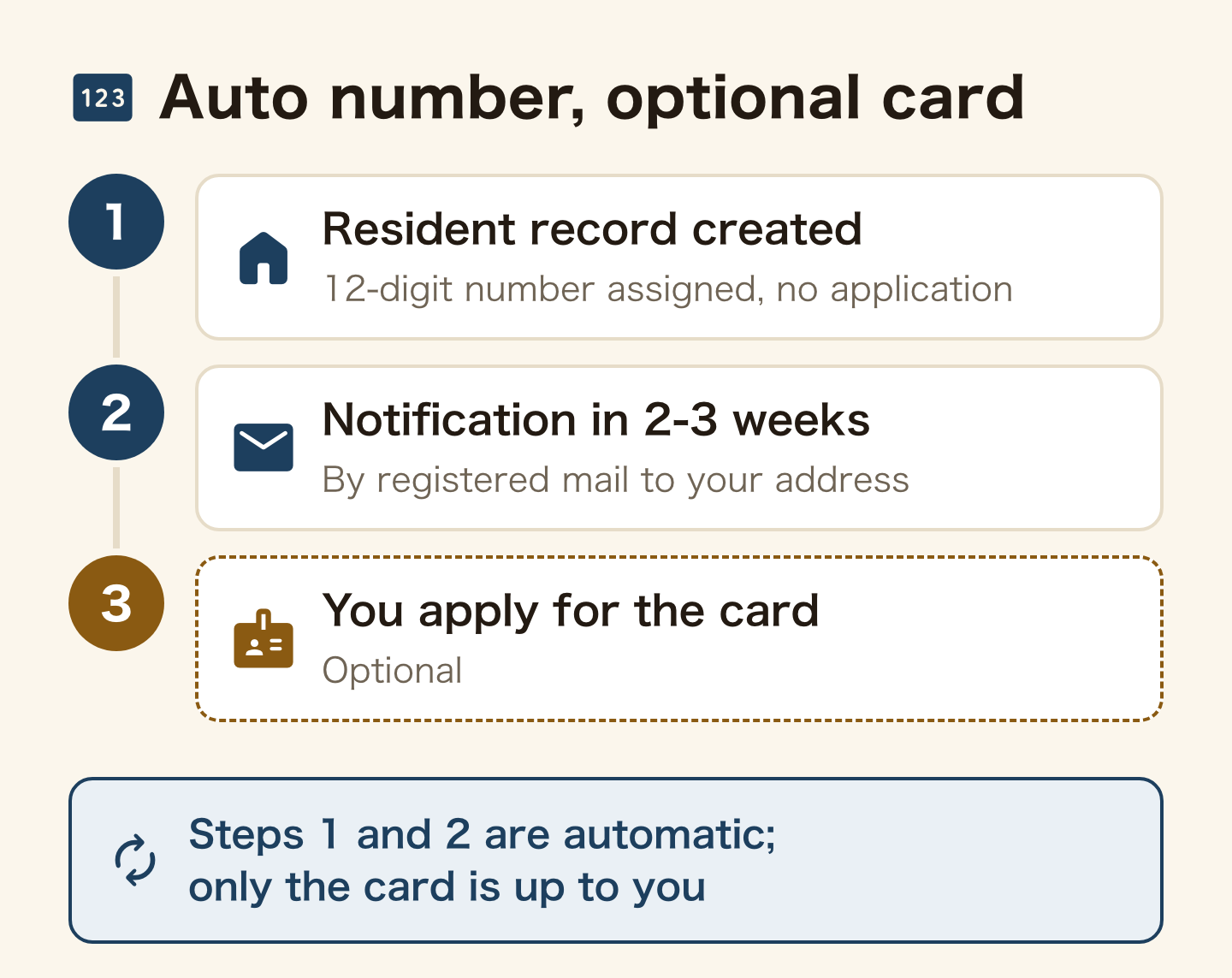 Flow from number to card: when your resident record is created, your 12-digit number is assigned automatically with no application; two to three weeks later the notification arrives by registered mail. That much happens automatically; the card is a separate, optional step you apply for yourself