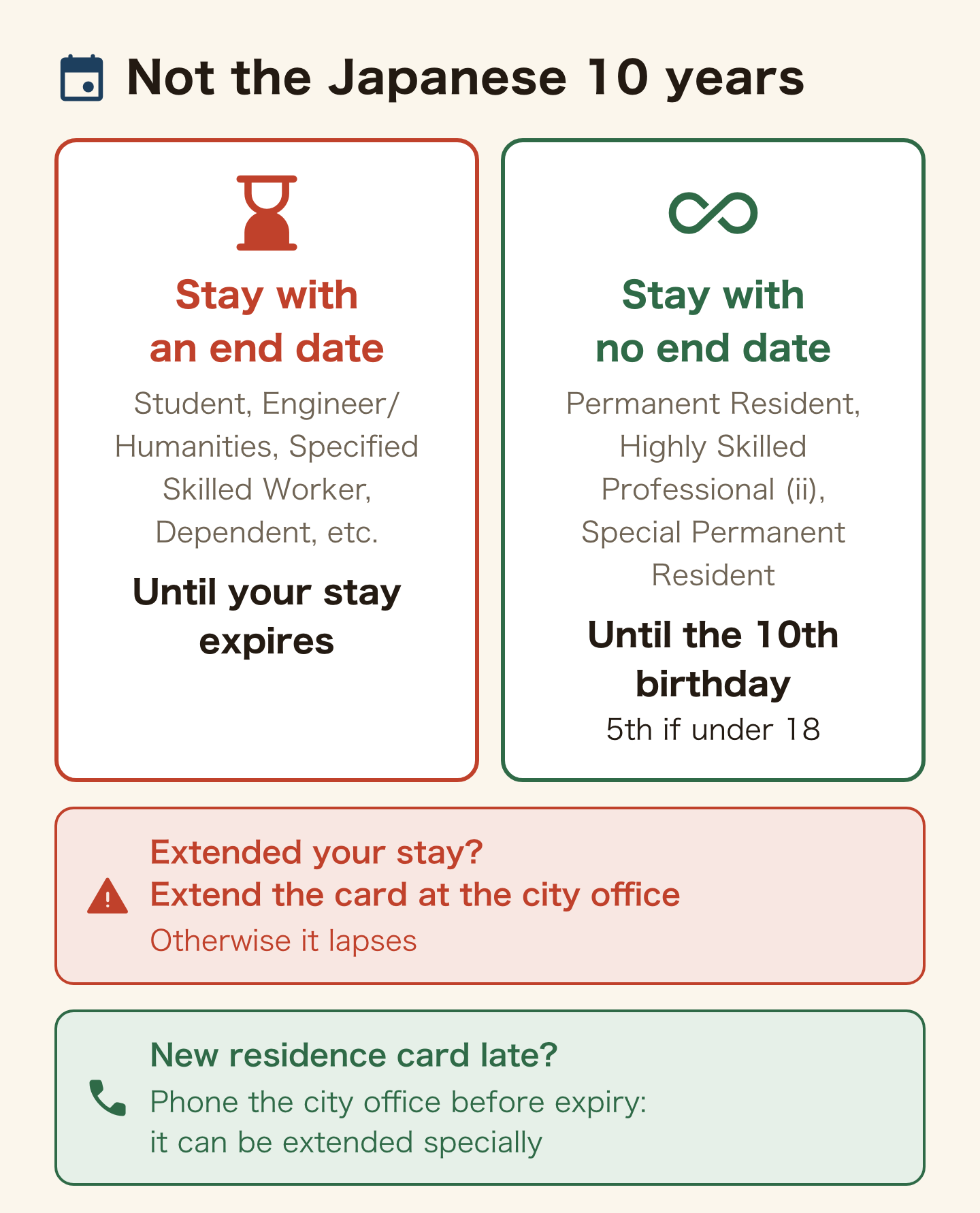 Diagram of My Number Card validity for foreign residents in Japan. If your stay has an end date, such as Student, Engineer Specialist in Humanities International Services, Specified Skilled Worker or Dependent, the card is valid until your period of stay expires. If your stay has no end date, such as Permanent Resident, Highly Skilled Professional (ii) or Special Permanent Resident, it runs until your 10th birthday, or the 5th if you are under 18. When you extend your stay you must also extend the card at the city office, otherwise it lapses; if the new residence card is late, the card can still be extended.
