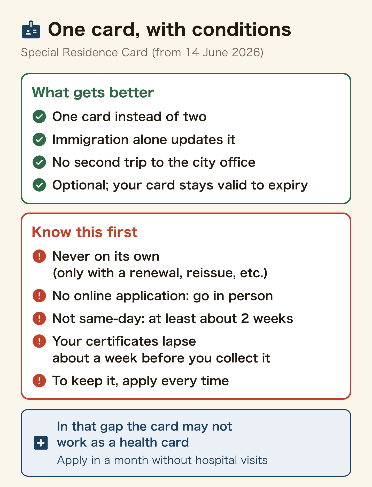 Diagram of what gets better and what to know first about Japan's Special Residence Card, introduced on 14 June 2026. Better: one card instead of two, immigration alone updates the details, no second trip to the city office, and it is optional while your current card stays valid. Know first: you can never apply on its own, only with a renewal or a reissue; there is no online application so you must go in person; it is not issued the same day and takes at least about two weeks; the electronic certificates lapse about a week before you receive it, and keeping it means applying again at every procedure. In that window the card may not work as a health card.