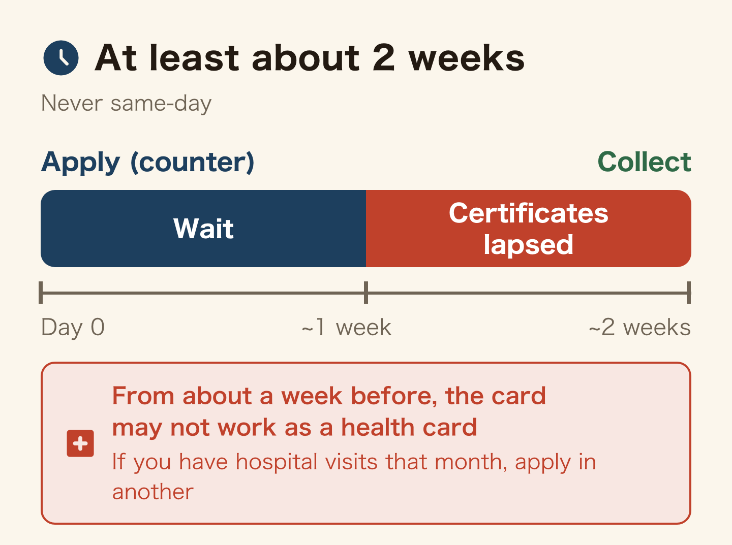 Timeline from applying to collecting the Special Residence Card: at least about two weeks, never same-day. About a week before you collect it, the certificates on your current card lapse and health-insurance use may be affected, so apply in a month without hospital visits