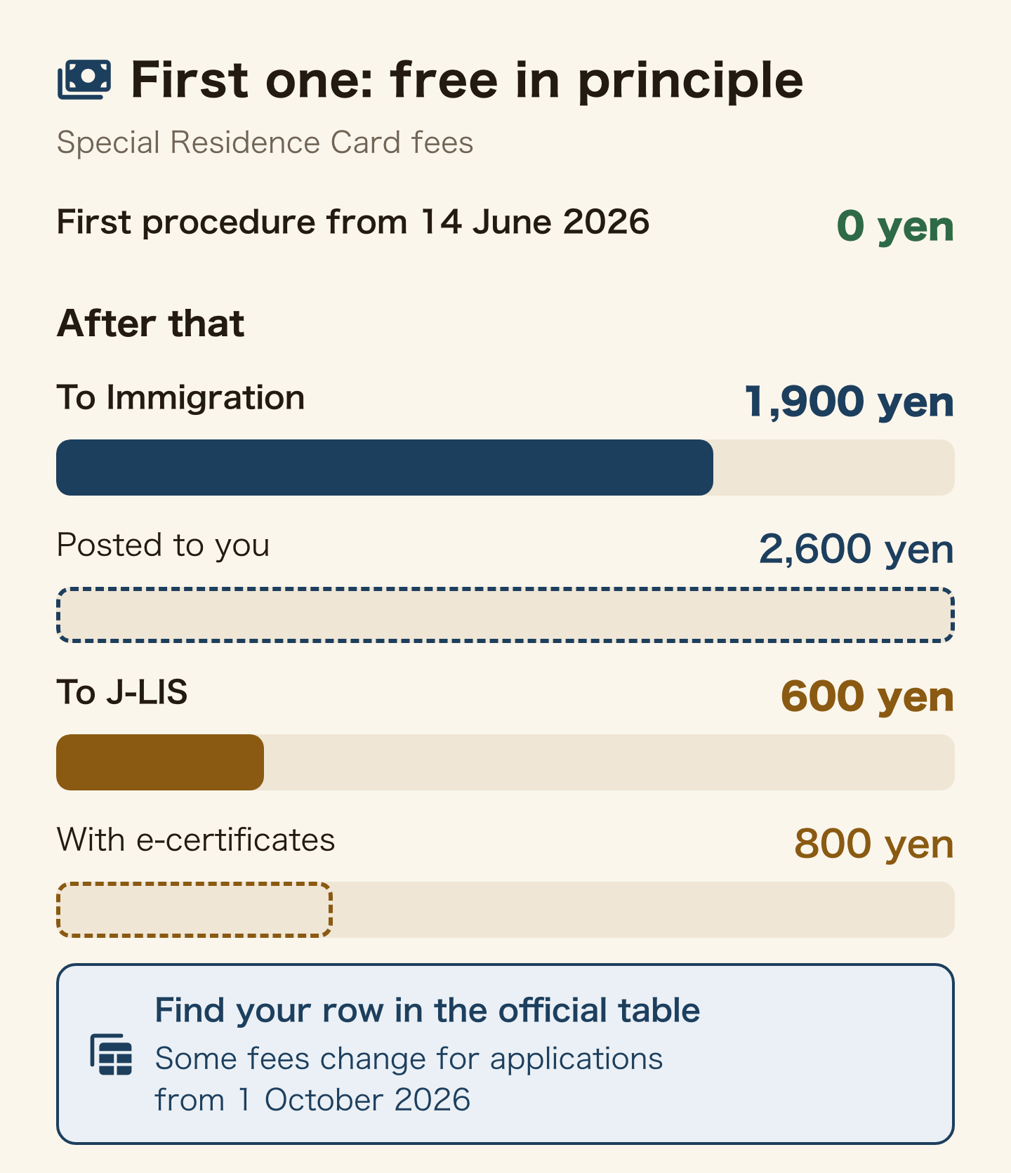 Bar chart of Special Residence Card fees: 0 yen in principle at your first procedure on or after 14 June 2026; after that 1,900 yen to Immigration (2,600 yen if posted) and 600 yen to J-LIS (800 yen with electronic certificates). Check your own row in the official table; some fees change for applications from 1 October 2026